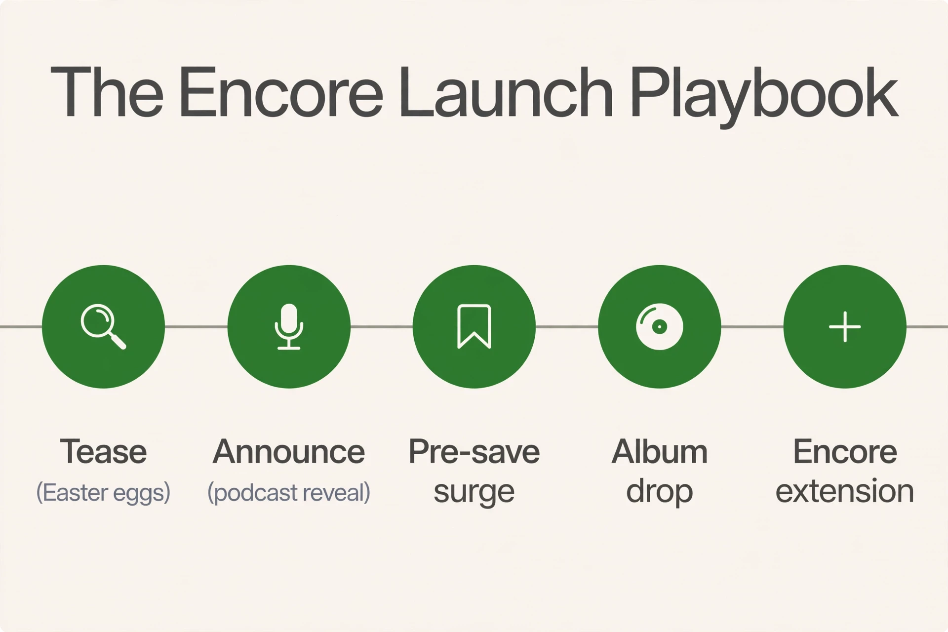 Taylor Swift Encore album marketing launch playbook — five-step infographic from teaser Easter eggs to encore extension