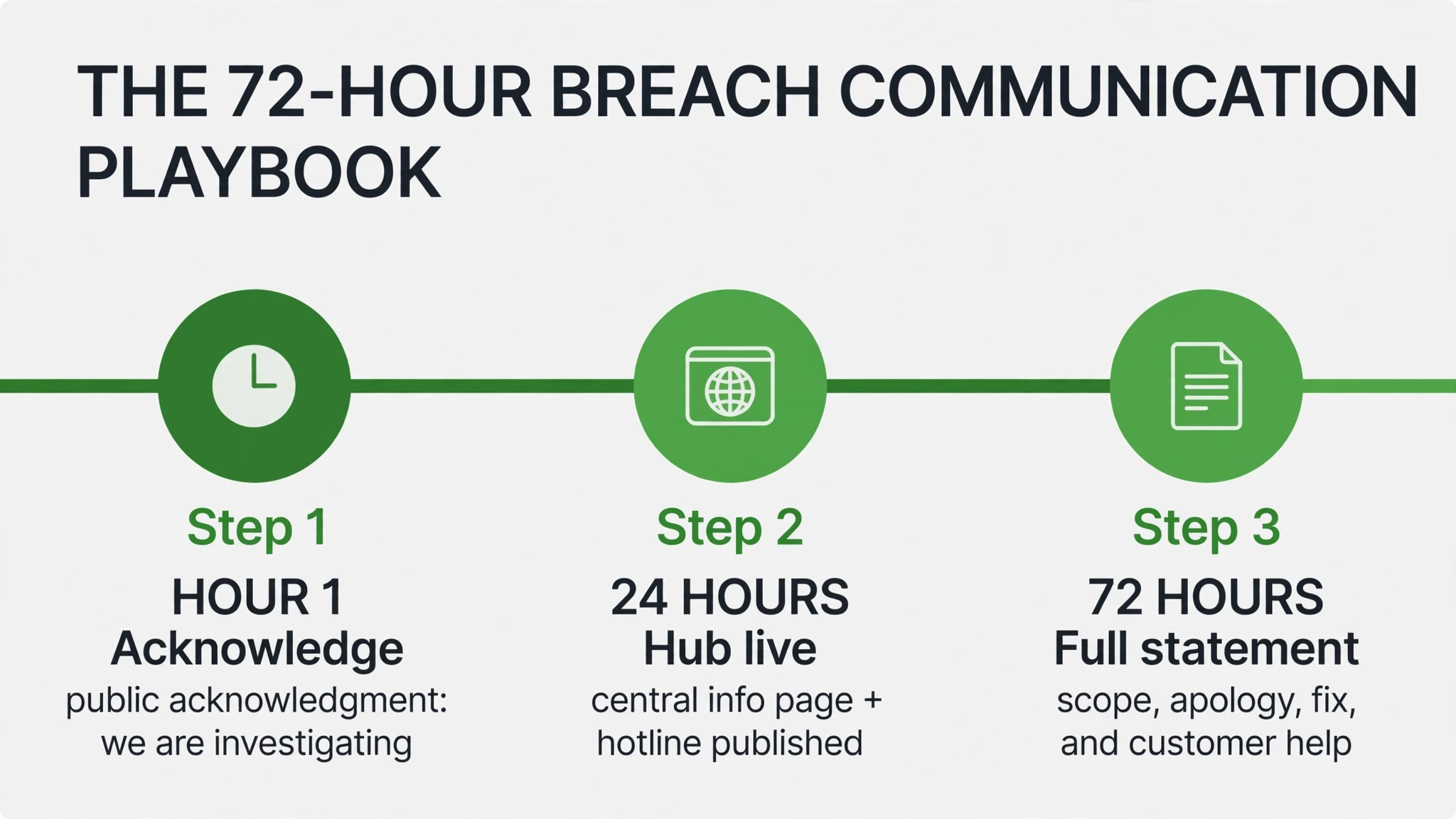 Data breach marketing 72-hour communication playbook — acknowledge in hour 1, central hub live in 24 hours, full statement in 72 hours