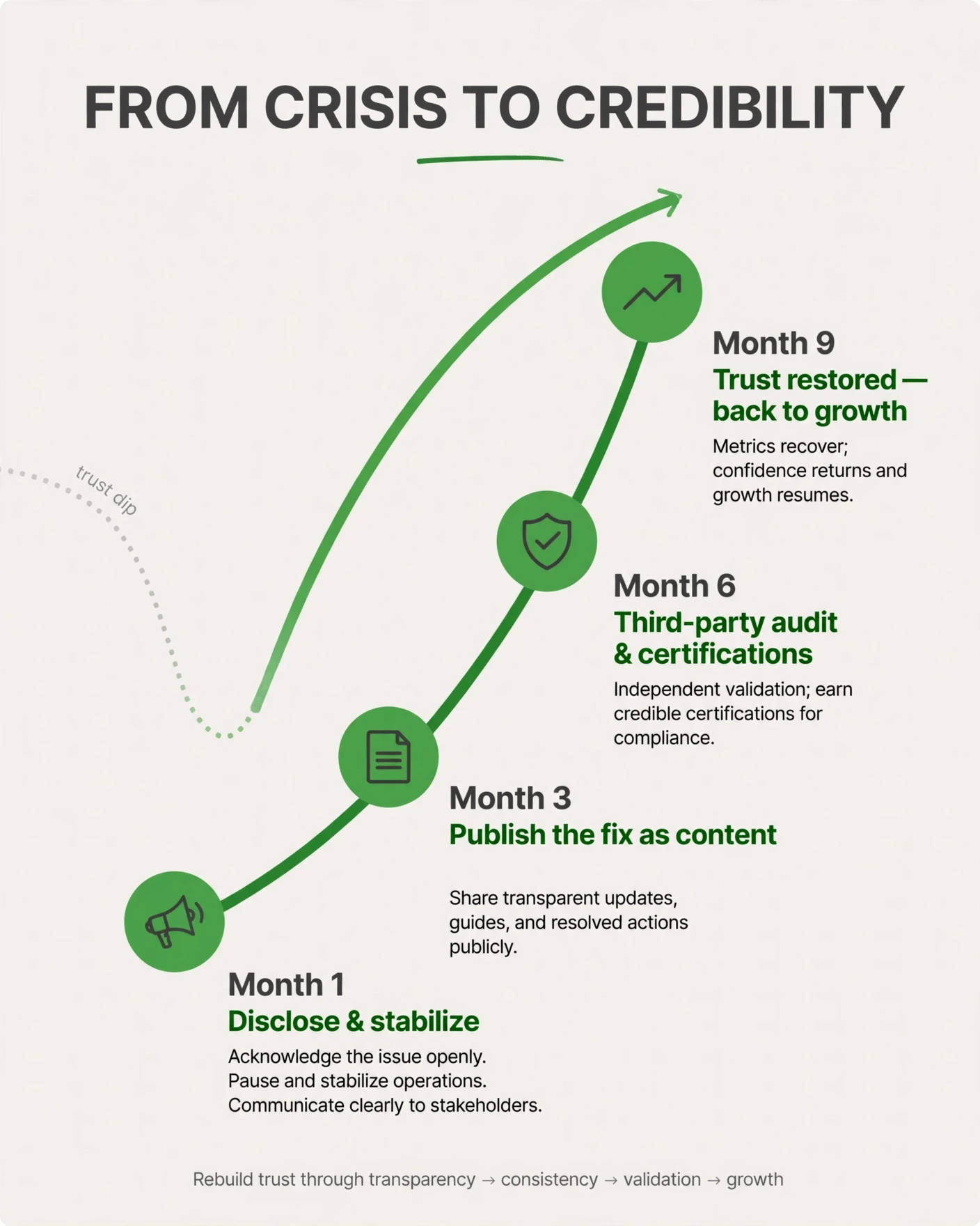 Data breach marketing trust rebuild timeline — disclose and stabilize in month 1, publish fixes in month 3, third-party audit in month 6, trust restored by month 9