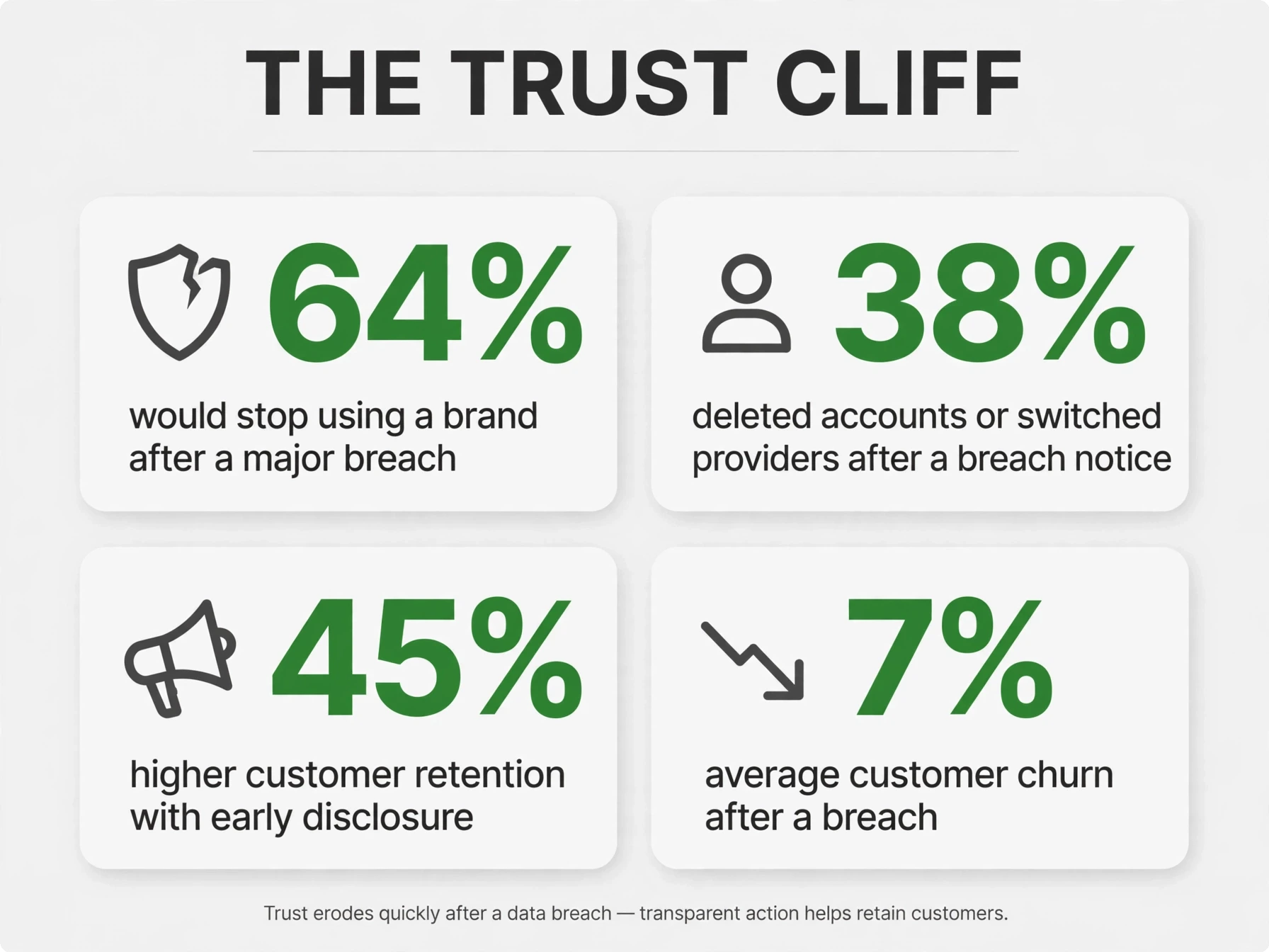 Data breach marketing trust cliff infographic — 64% of consumers stop using a brand after a major breach, 38% delete accounts, 45% higher retention with early disclosure, 7% average churn