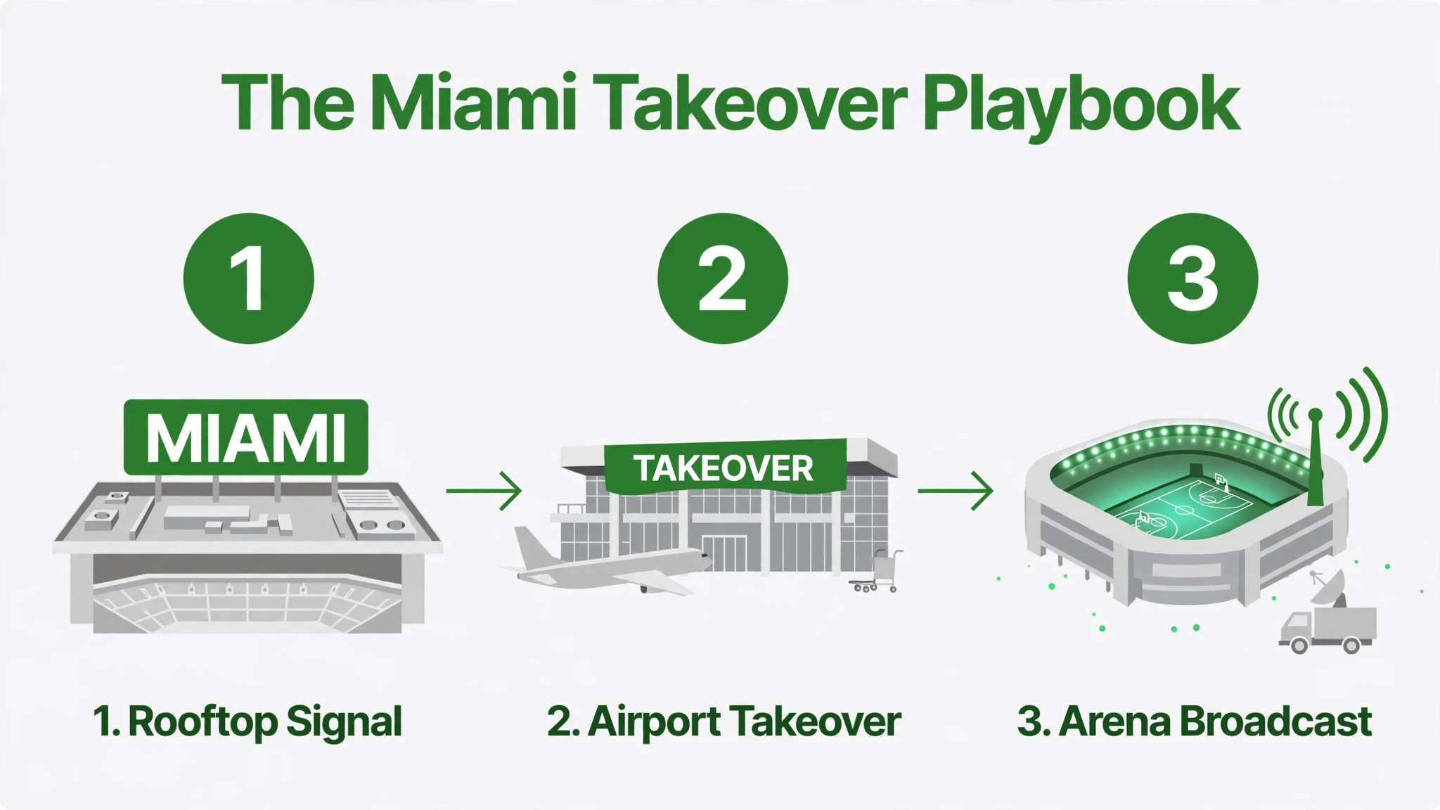 GTA 6 marketing Miami takeover playbook infographic — rooftop sign, airport talks, NBA broadcast strategy