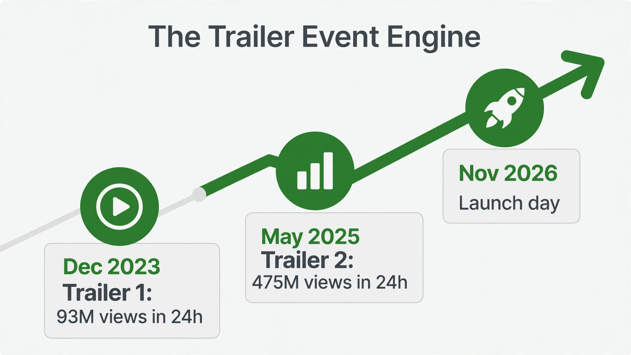 GTA 6 marketing trailer event engine timeline infographic — 93M to 475M views record launches