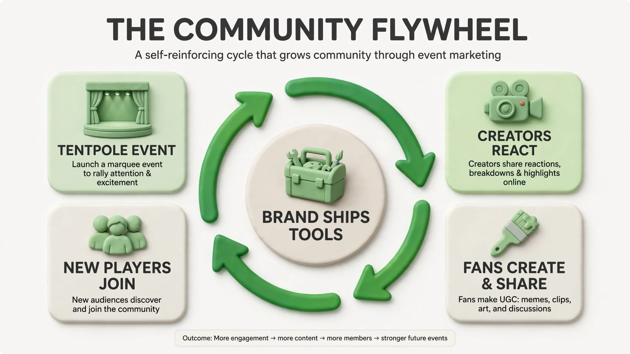 Minecraft Live 2026 community flywheel infographic — tentpole event, creators react, fans create and share, new players join, brand ships tools
