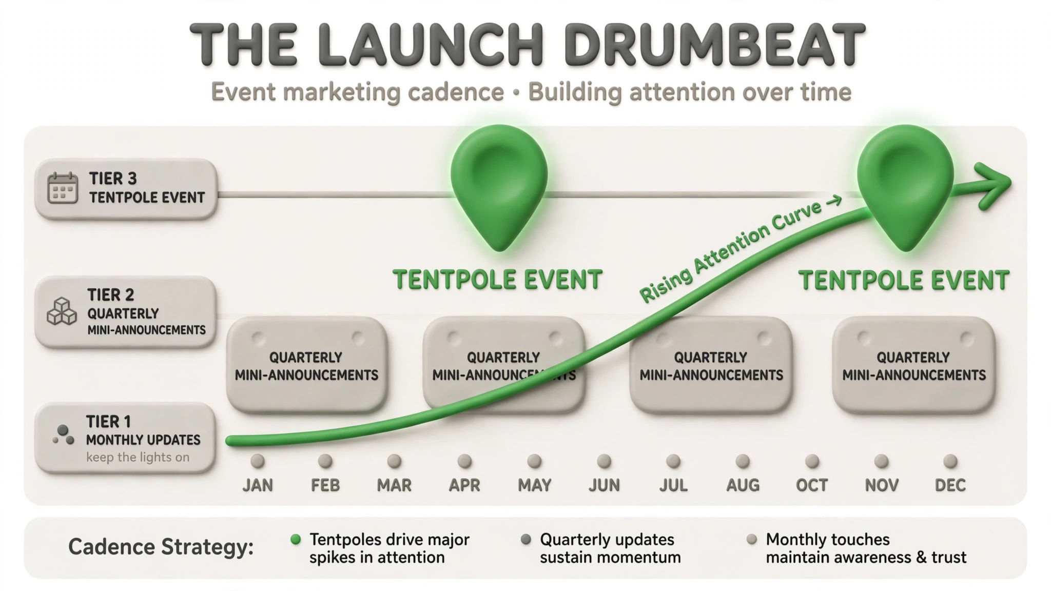 Event marketing drumbeat cadence infographic — monthly updates, quarterly mini-announcements, and twice-yearly tentpole events building a rising attention curve