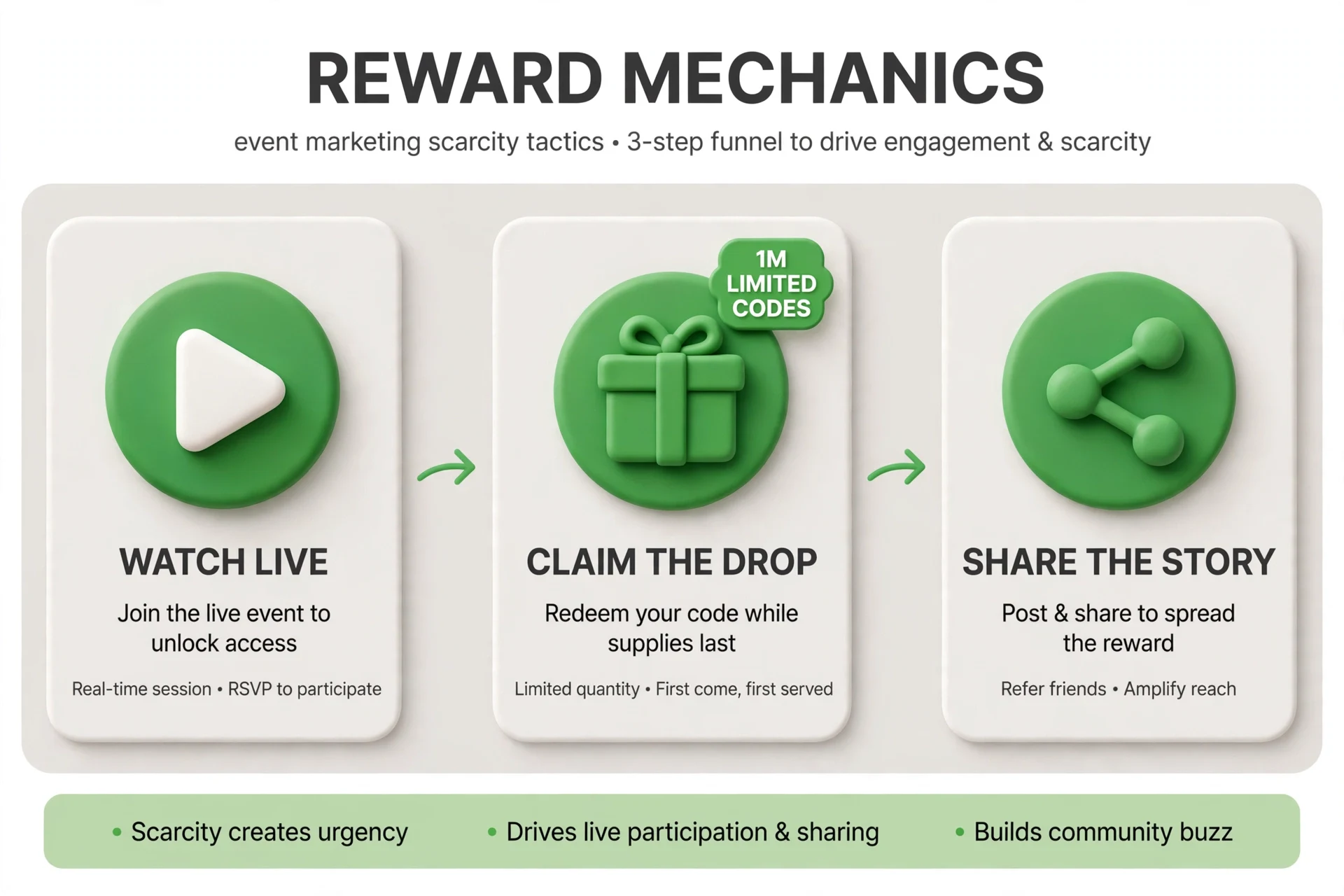 Event marketing reward mechanics infographic — 3-step scarcity funnel: watch live, claim the drop with limited codes, share the story