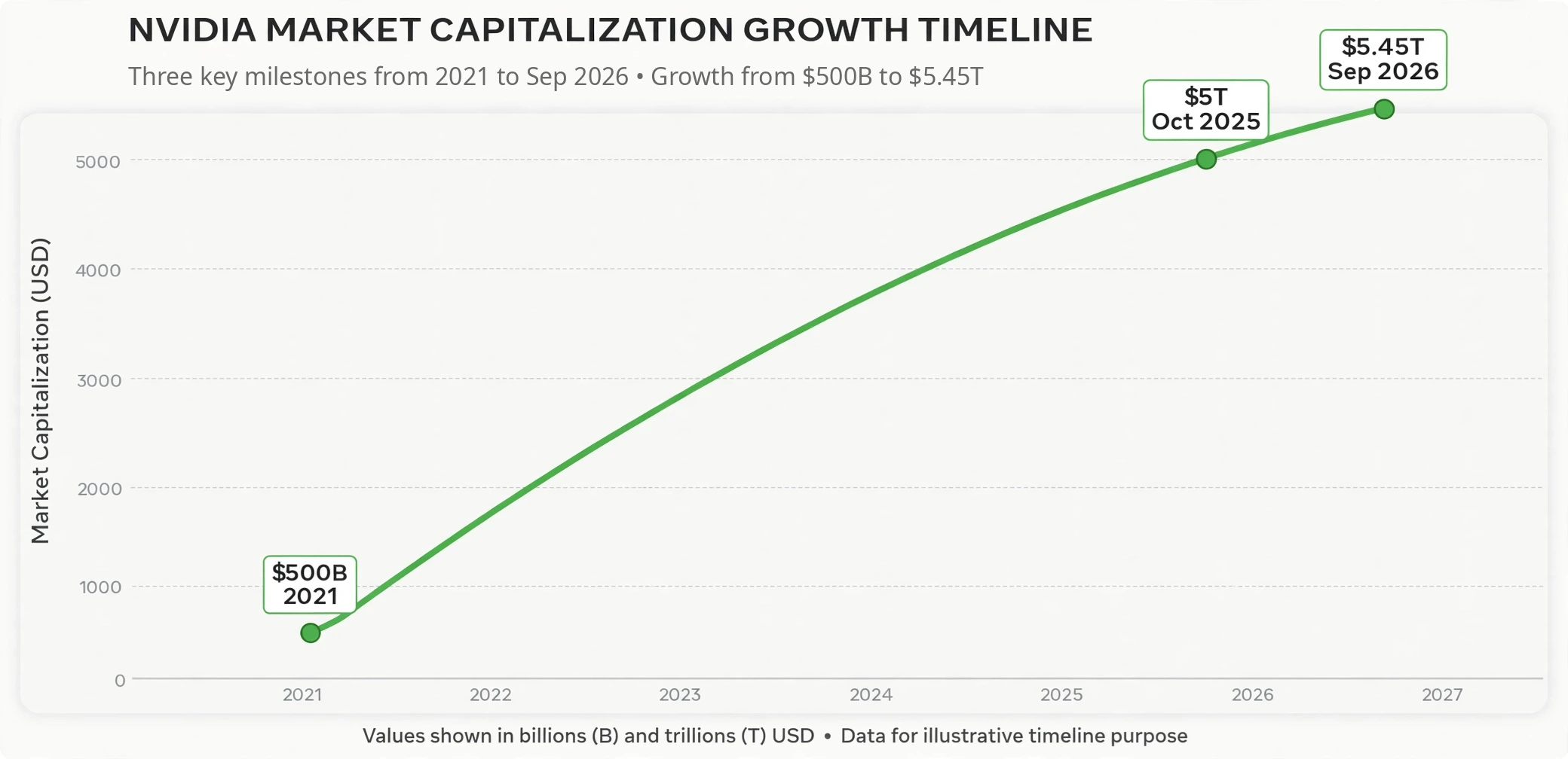 Nvidia market cap growth timeline infographic: from $500 billion in 2021 to $5 trillion in 2025 to $5.45 trillion in 2026 — Nvidia marketing strategy