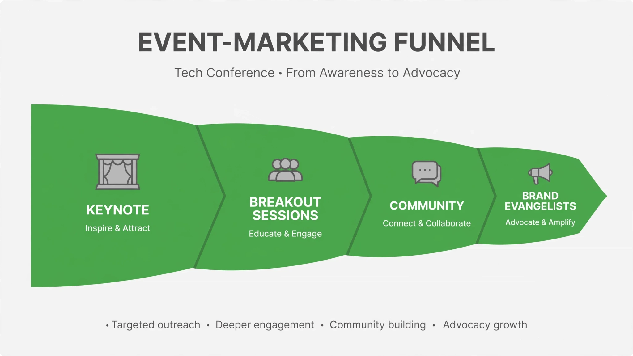 GTC event marketing funnel graphic: keynote to breakout sessions to developer community to brand evangelists — Nvidia marketing strategy
