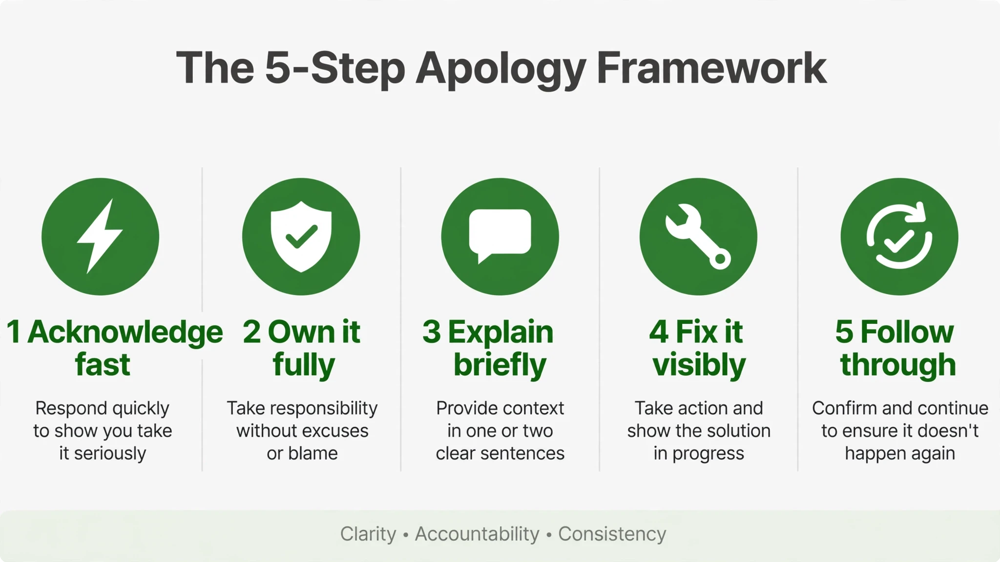 Infographic explaining the 5-step apology framework for small business crisis communication: acknowledge fast, own it fully, explain briefly, fix it visibly, follow through