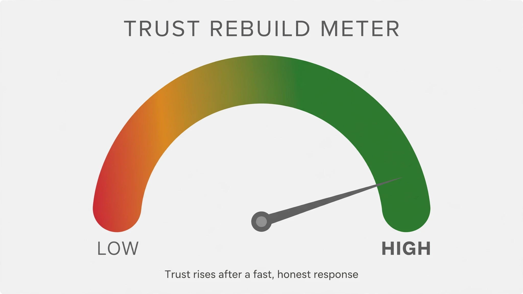Trust rebuild meter gauge showing customer trust rising to HIGH after a fast, honest crisis response — small business reputation recovery graphic