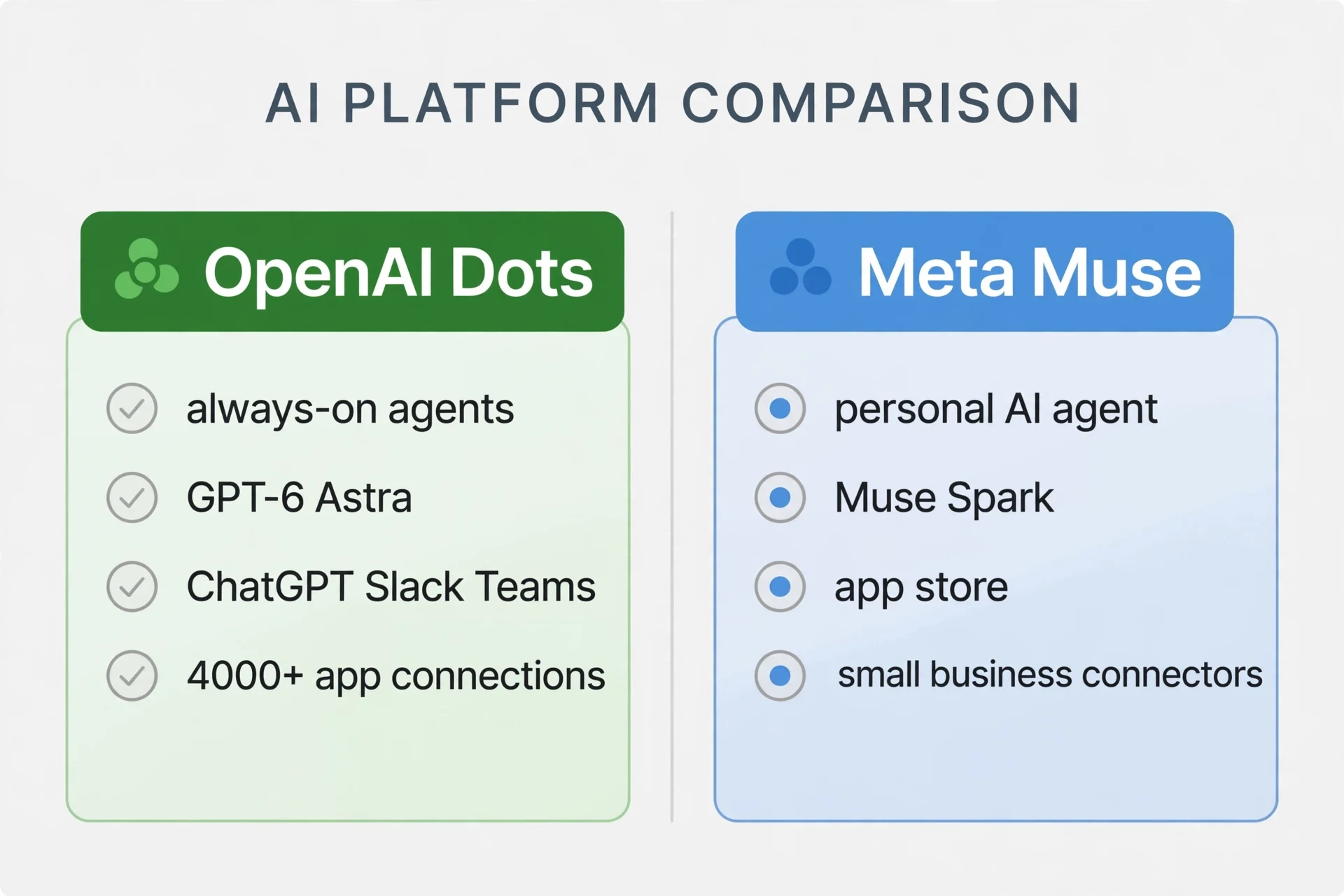 OpenAI Dots vs Meta Muse AI agents comparison for small business marketing