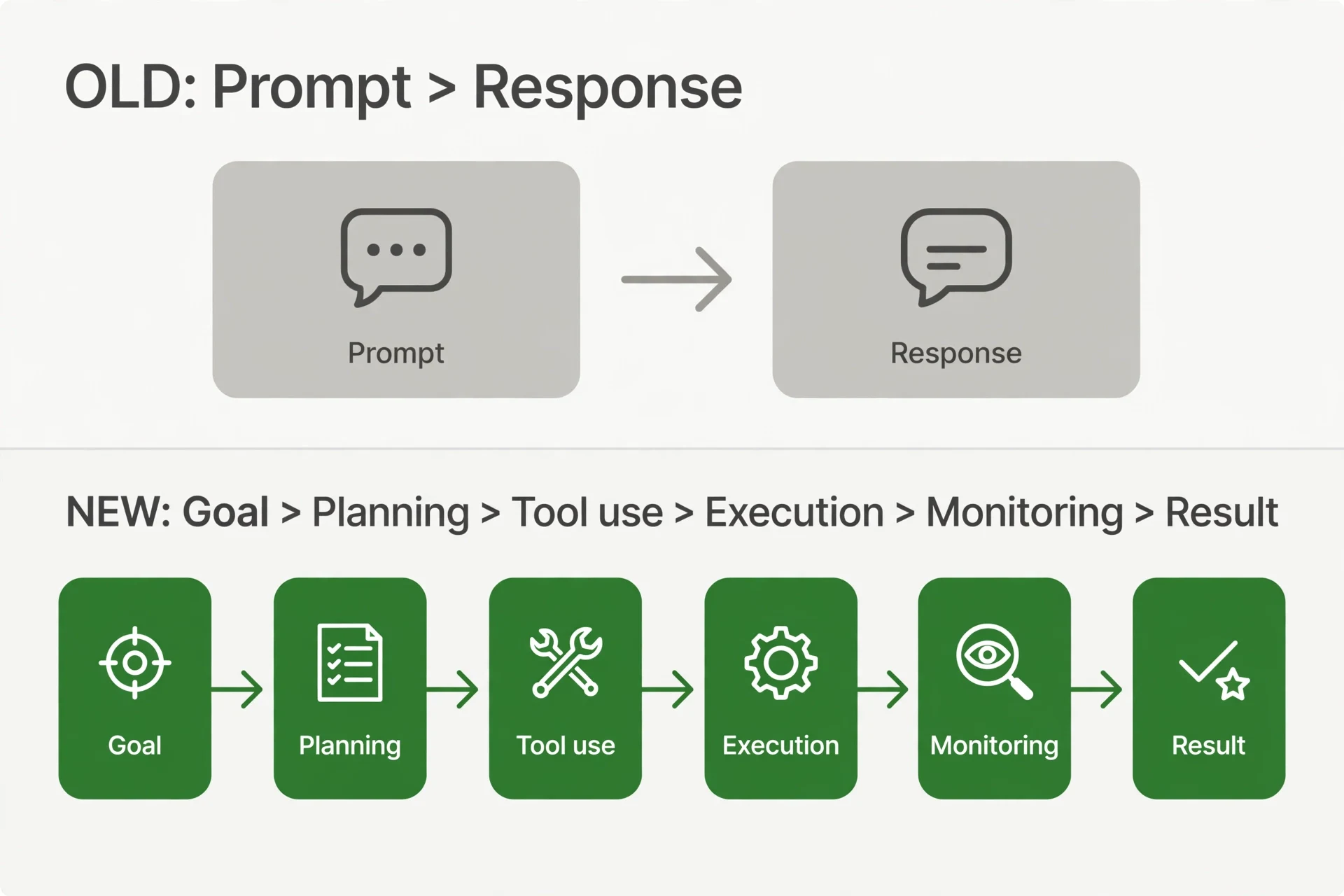 OpenAI Dots launch workflow infographic — ai agents for marketing explained: goal, planning, tool use, execution, monitoring, result