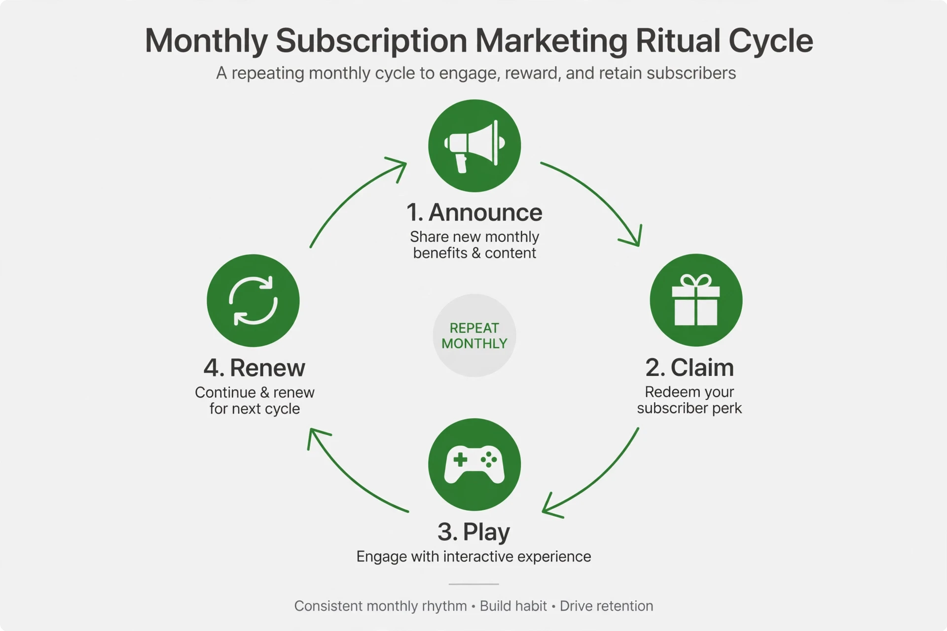 Infographic of the monthly subscription marketing ritual cycle: announce, claim, play, renew