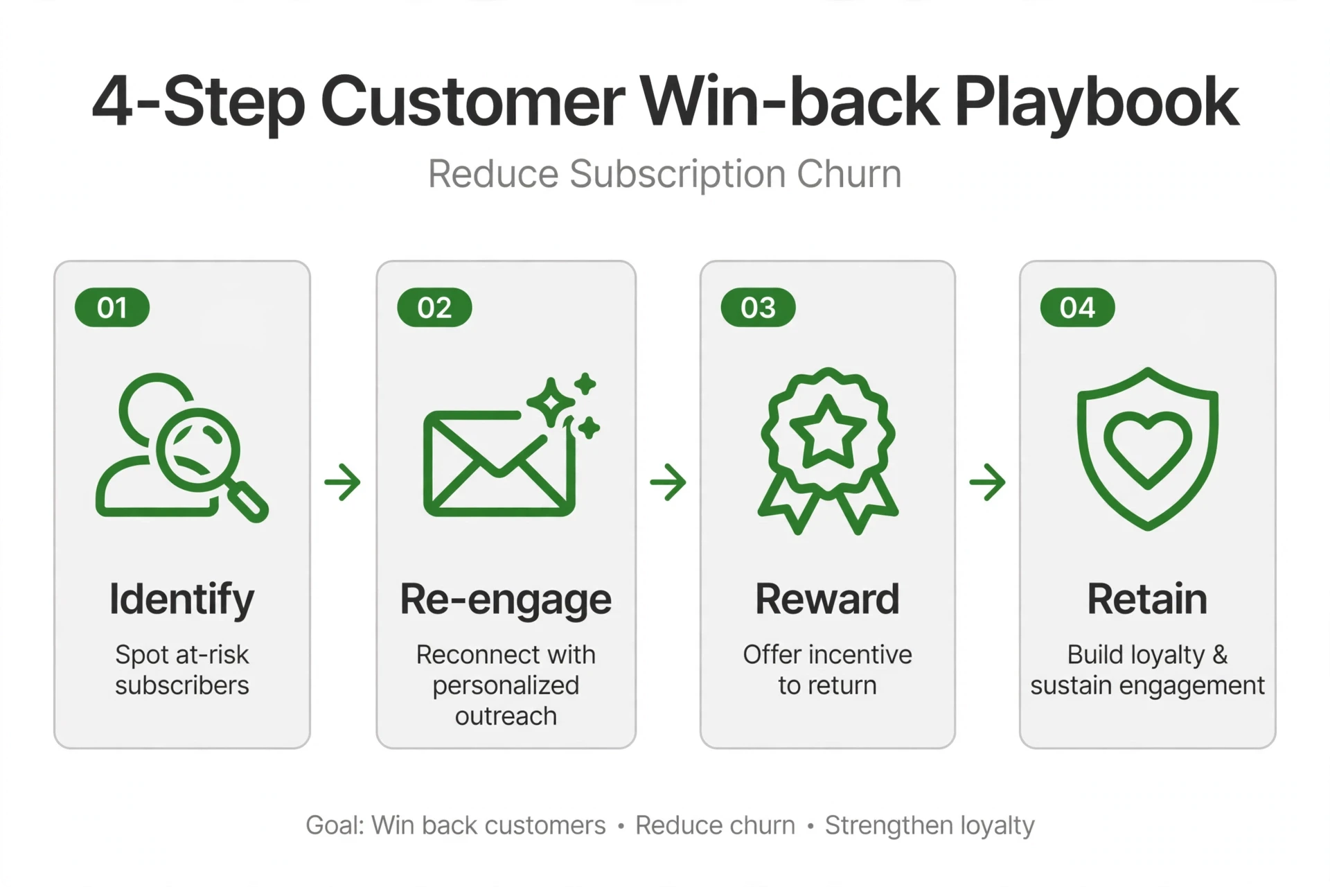 Infographic showing the win-back playbook to reduce subscription churn: identify, re-engage, reward, retain