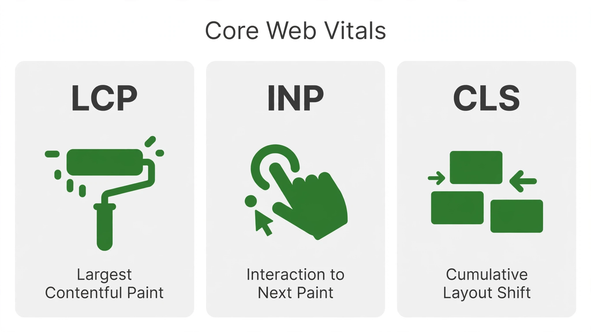 Three Core Web Vitals explained — LCP, INP, CLS diagram