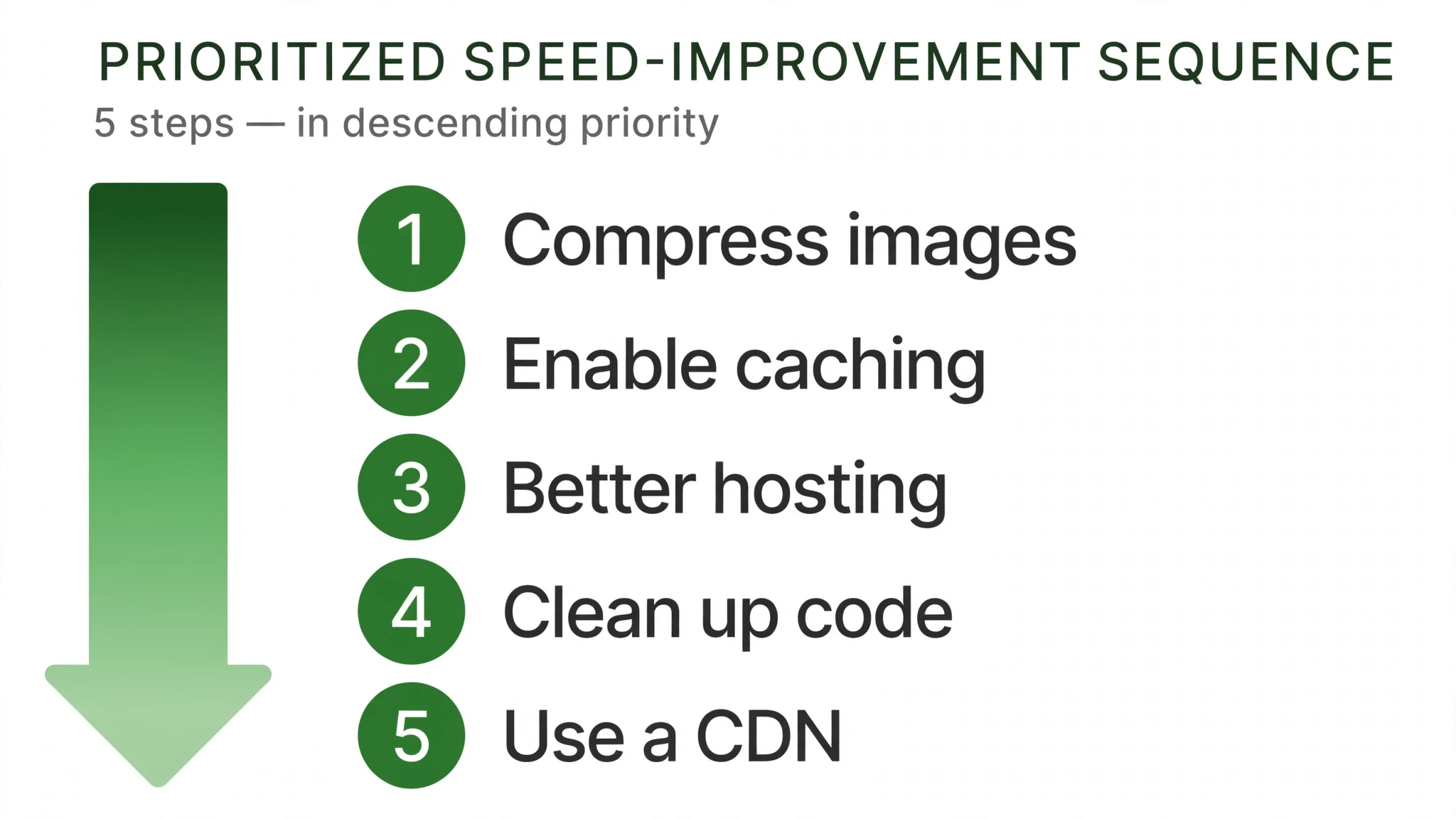 Prioritized website speed improvement sequence