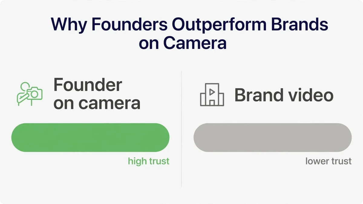 Why founders outperform brands on camera — trust comparison