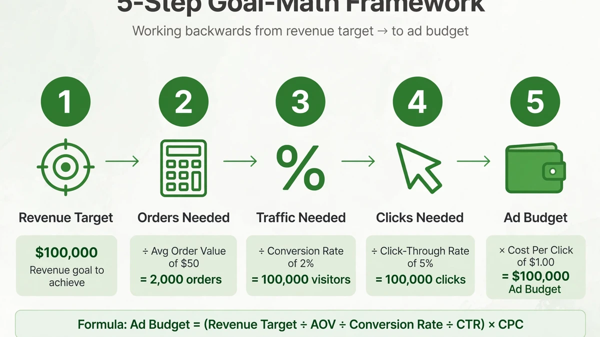 Goal-math framework — working backwards from revenue target to ad budget in 5 steps
