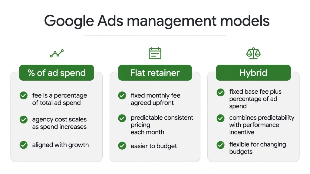 Google Ads management in India pricing models — percentage of spend vs retainer vs hybrid