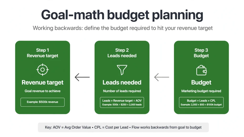 Goal-math Google Ads budget planning framework