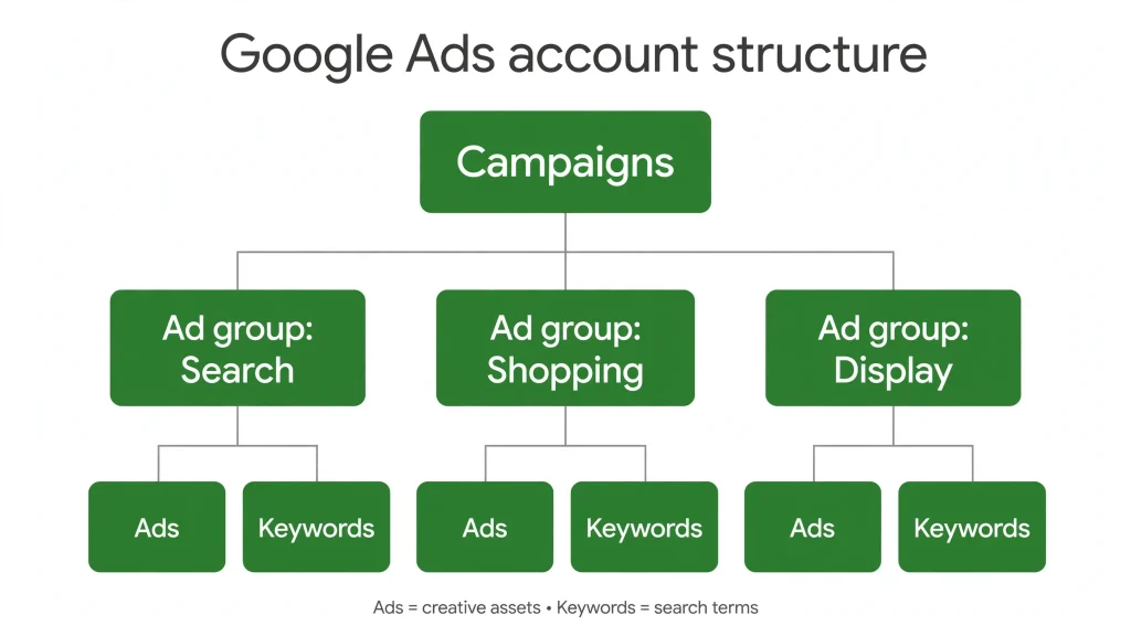 Google Ads account structure — campaigns, ad groups, ads