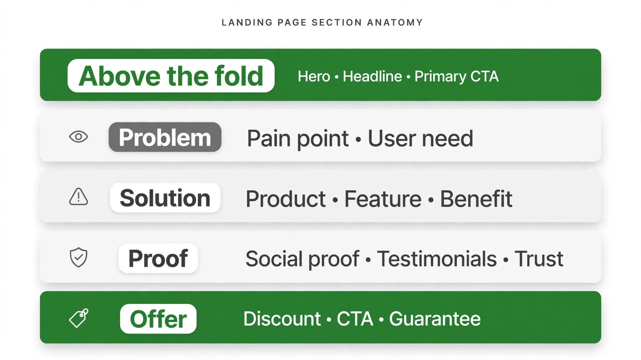 Landing page section anatomy — above fold to offer