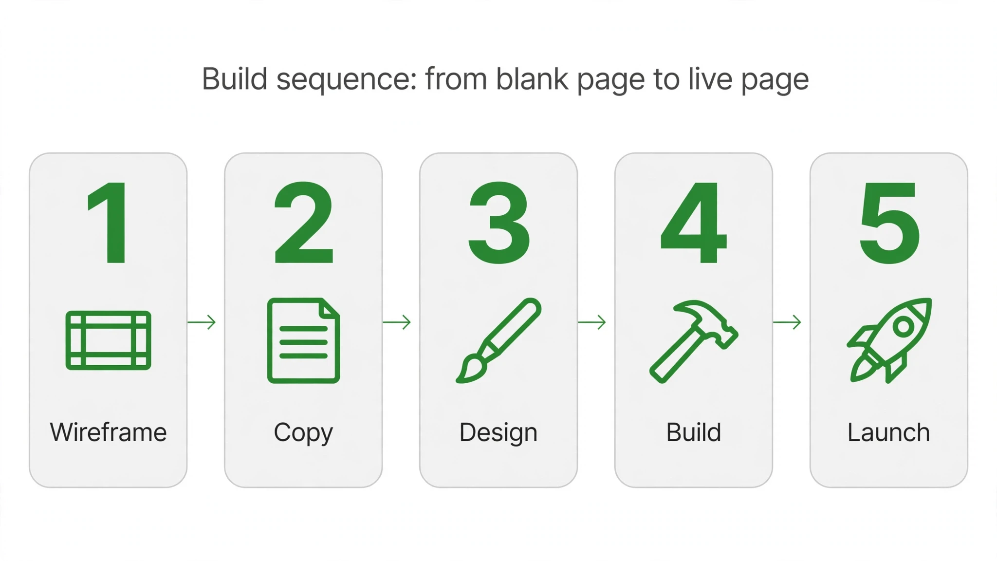 Landing page build sequence — from blank page to live