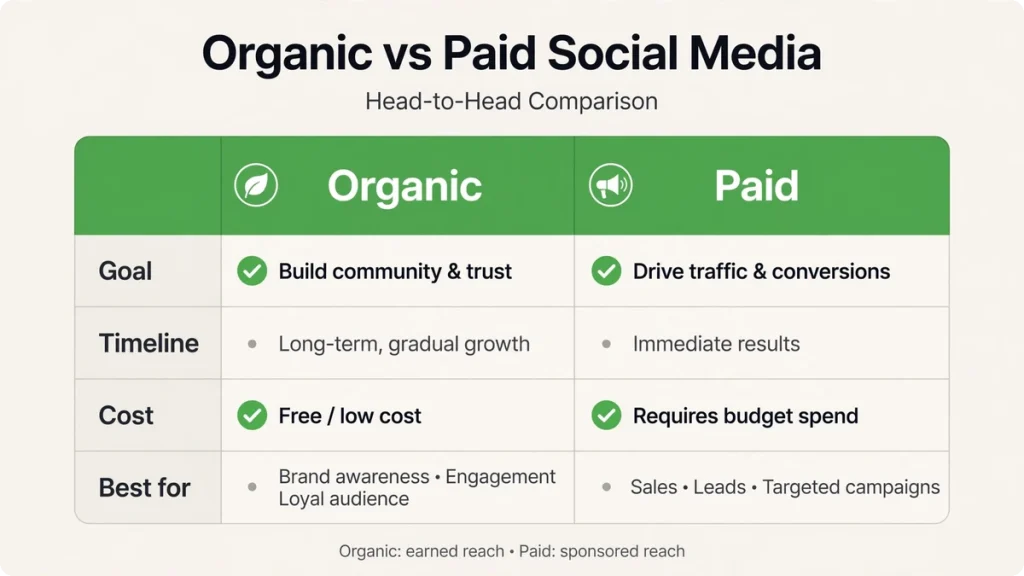 Organic vs paid social media head-to-head — goal, timeline, cost, best for
