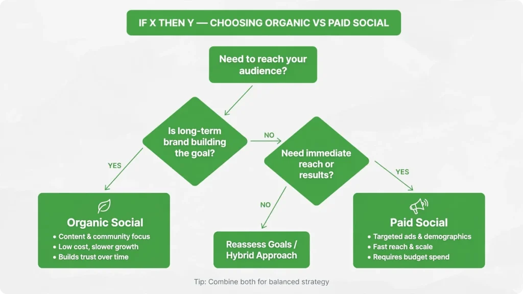 Decision framework — if X then Y flowchart for organic vs paid social