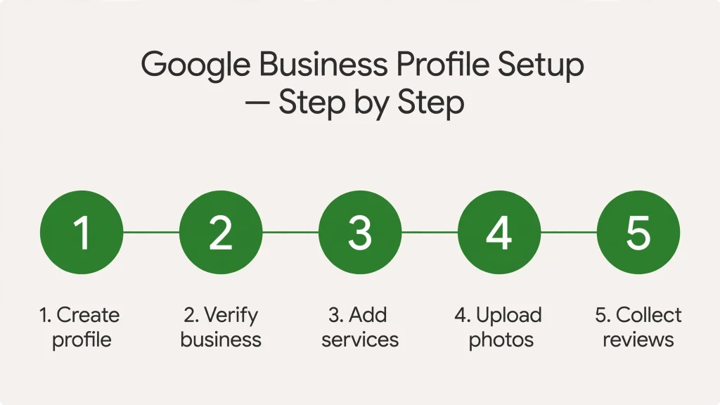 Google Business Profile setup steps for local SEO