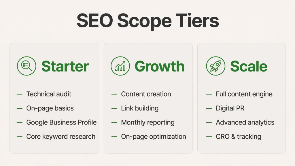 SEO packages in India — starter, growth and scale deliverables tiers