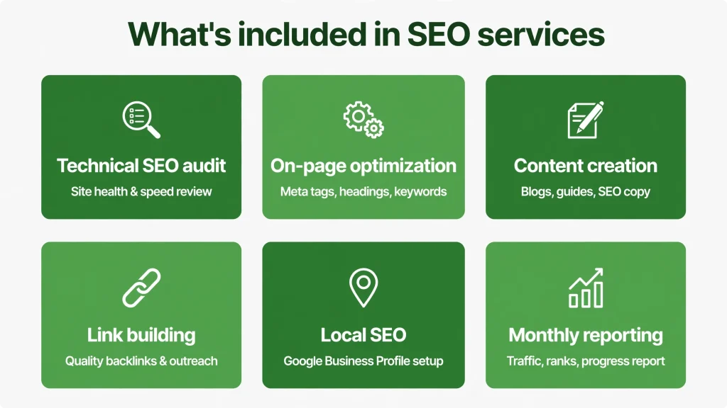 What's included in SEO services for small business — audit, on-page, content, links, local, reporting