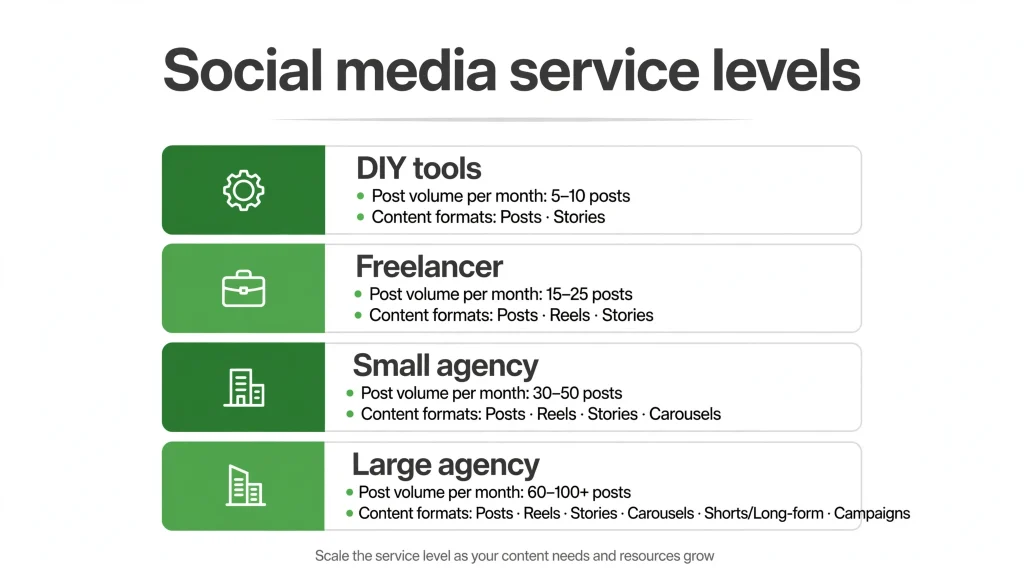 Social media management service levels — DIY, freelancer, agency compared