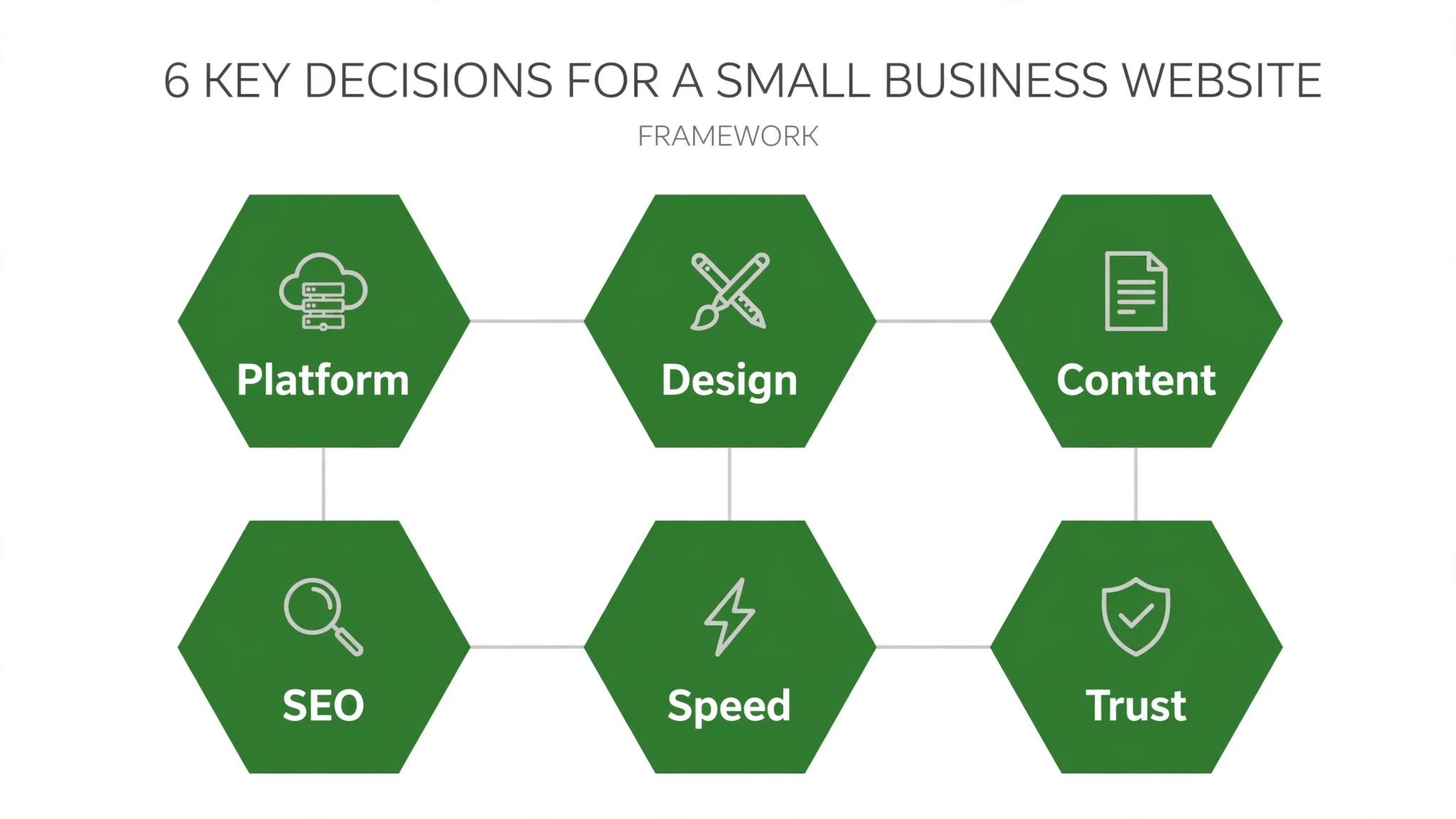 Six key decisions for a small business website — framework diagram