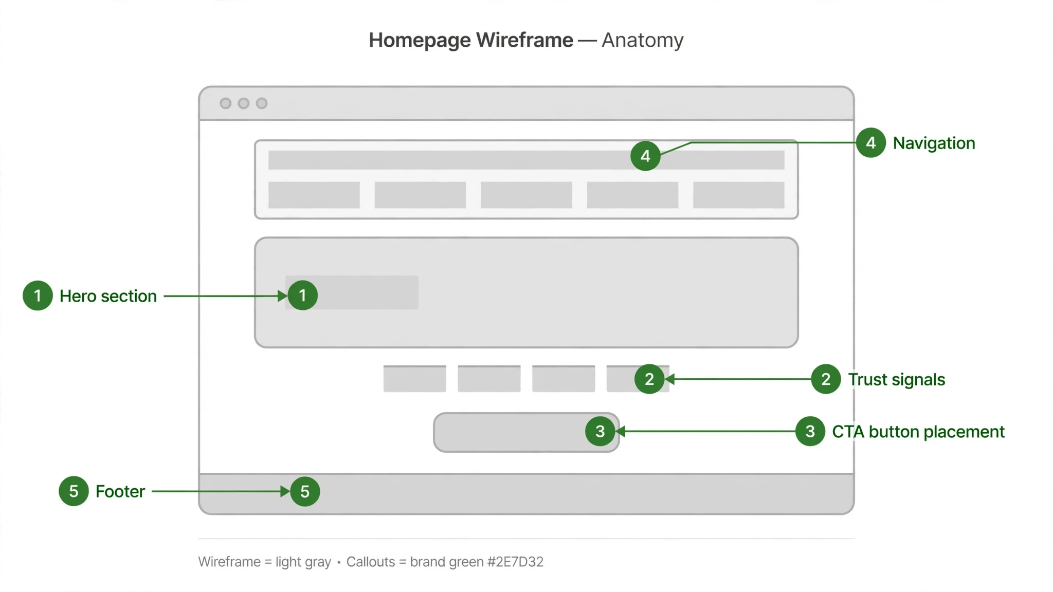 Anatomy of a homepage that earns its keep — annotated wireframe