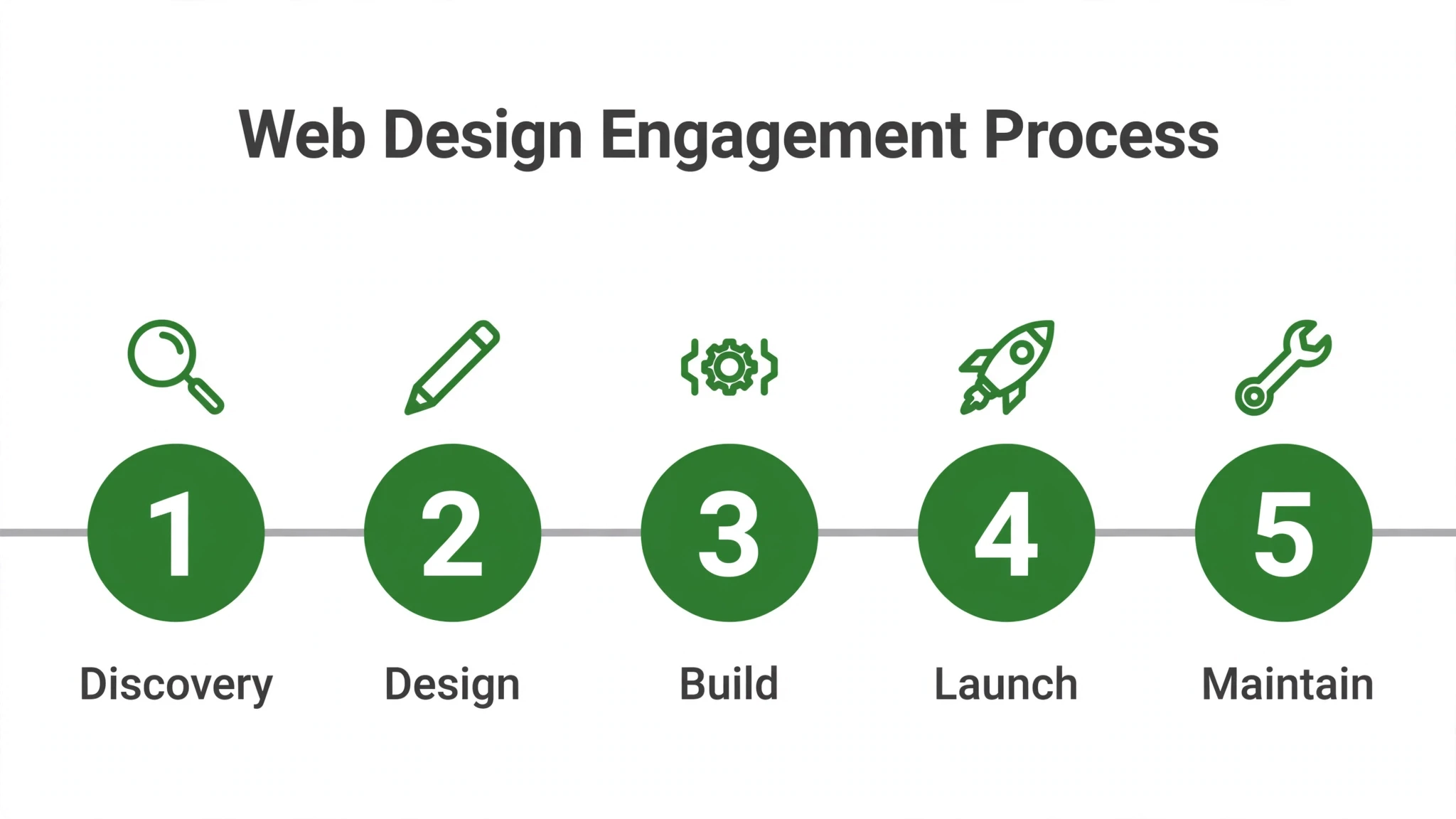 Web design engagement process timeline — discovery to maintenance