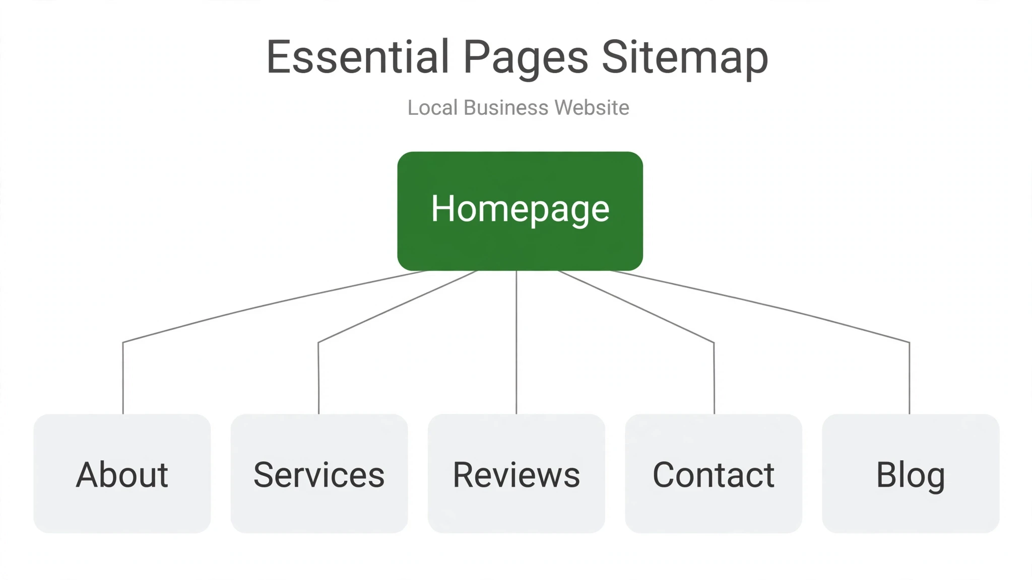 Essential pages every local business website needs — sitemap diagram