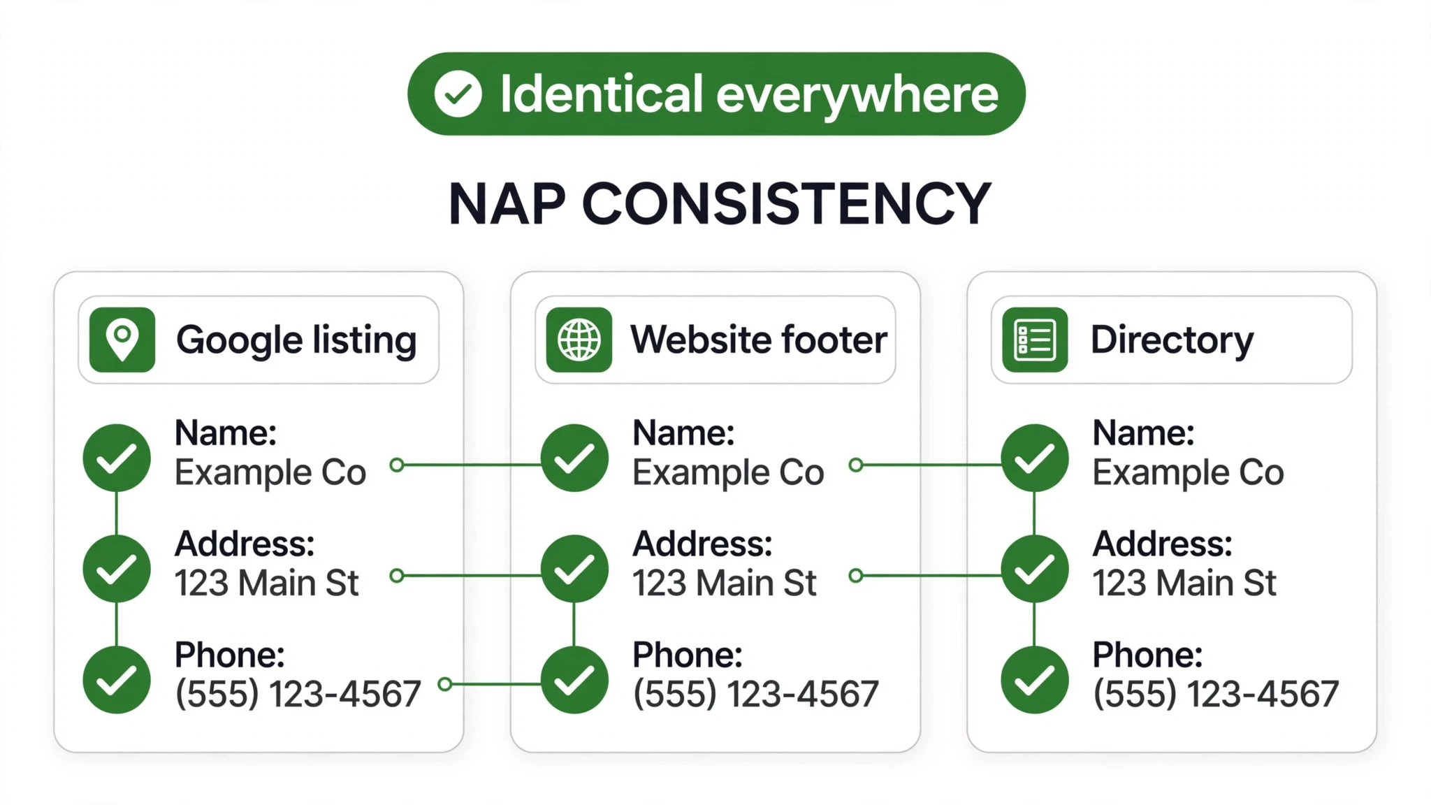 NAP consistency — name, address, phone identical everywhere