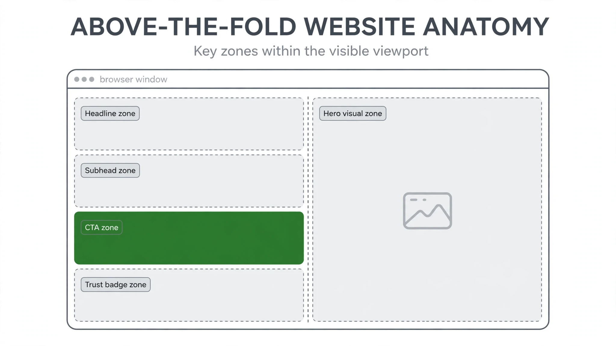 Above-the-fold anatomy — headline, subhead, CTA and trust zones