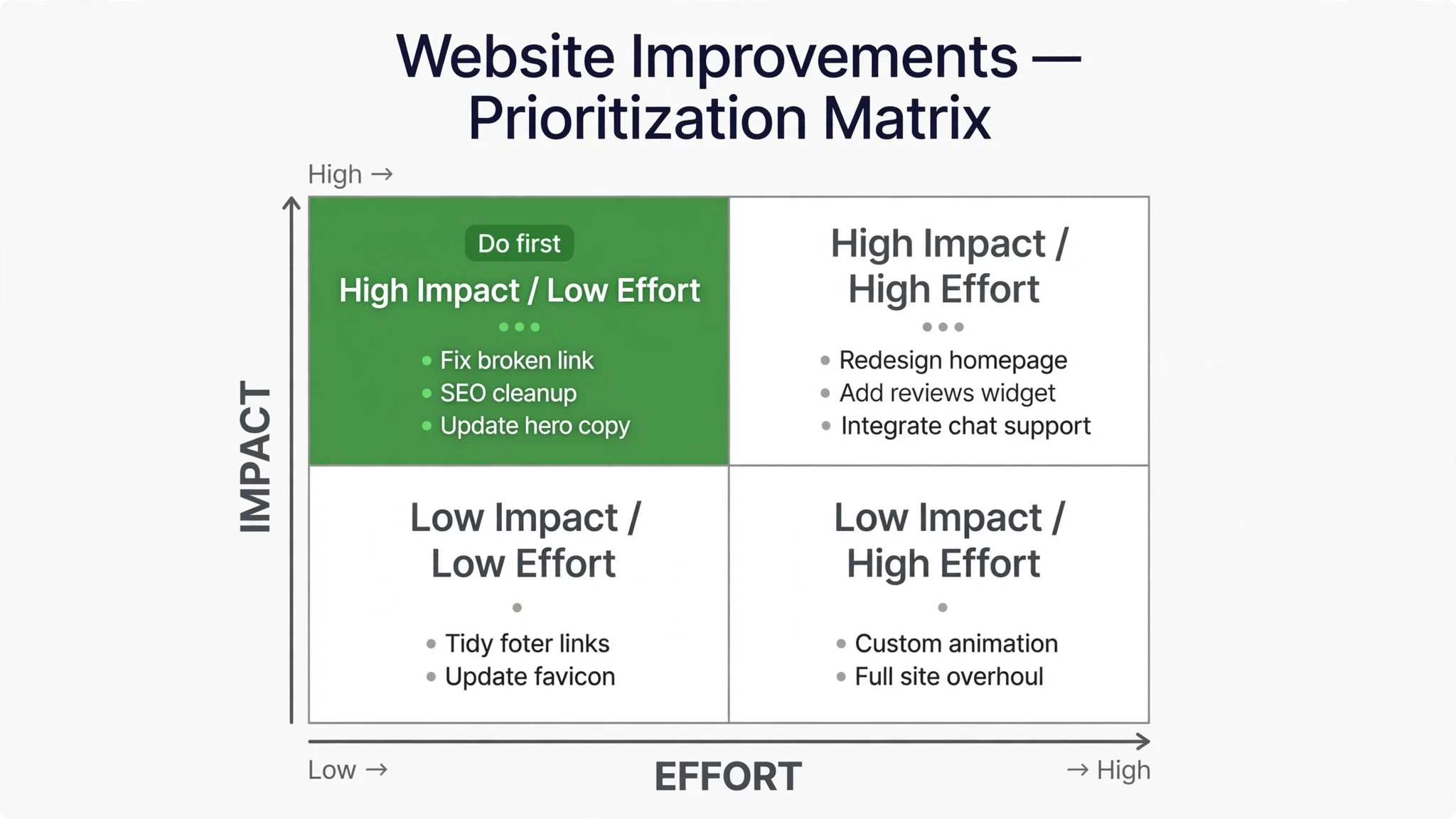 Website improvement prioritization matrix — impact vs effort