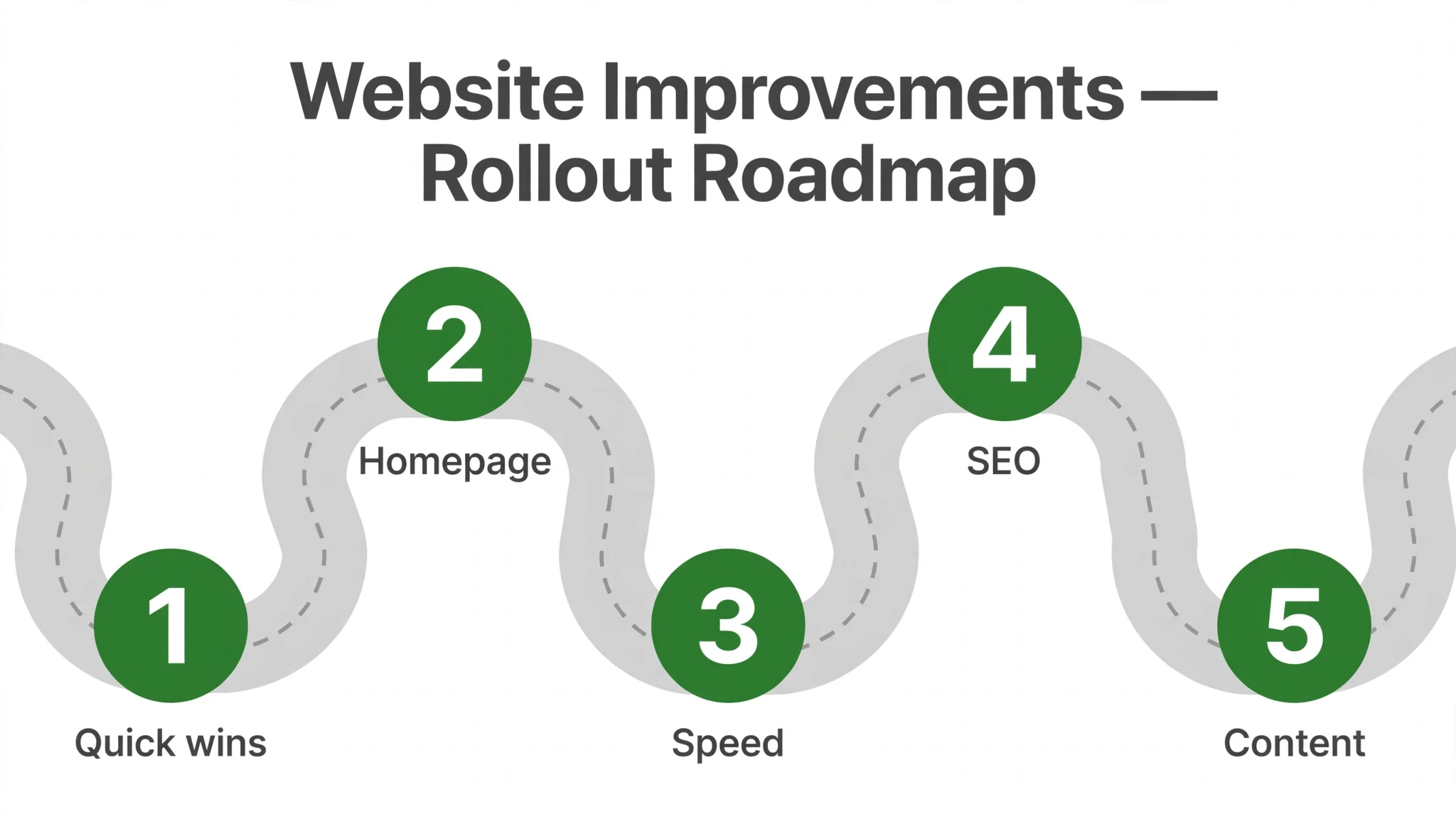 Website improvement rollout roadmap — ordered sequence