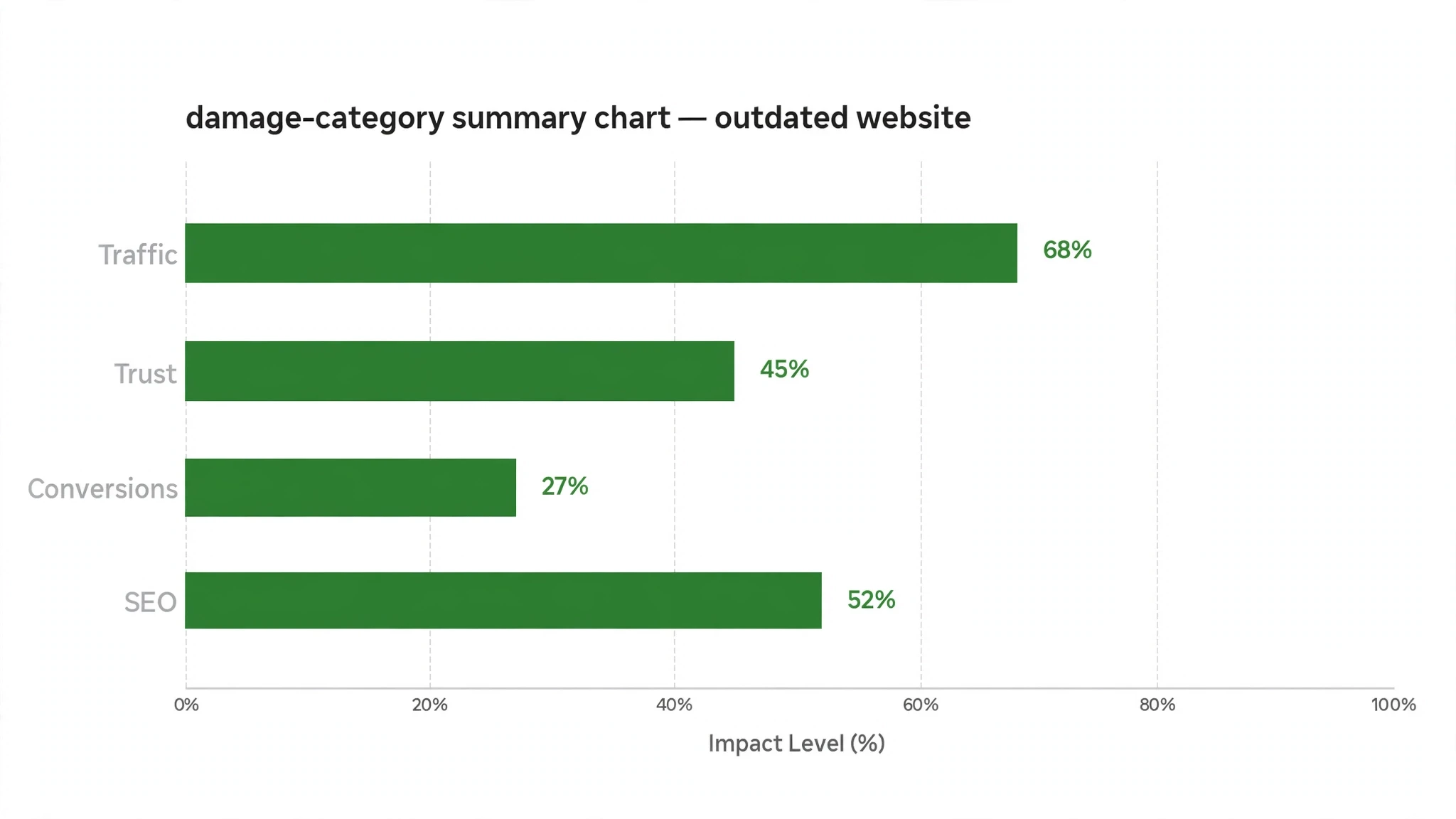 Where redesign damage lands — traffic, trust, conversions, SEO chart