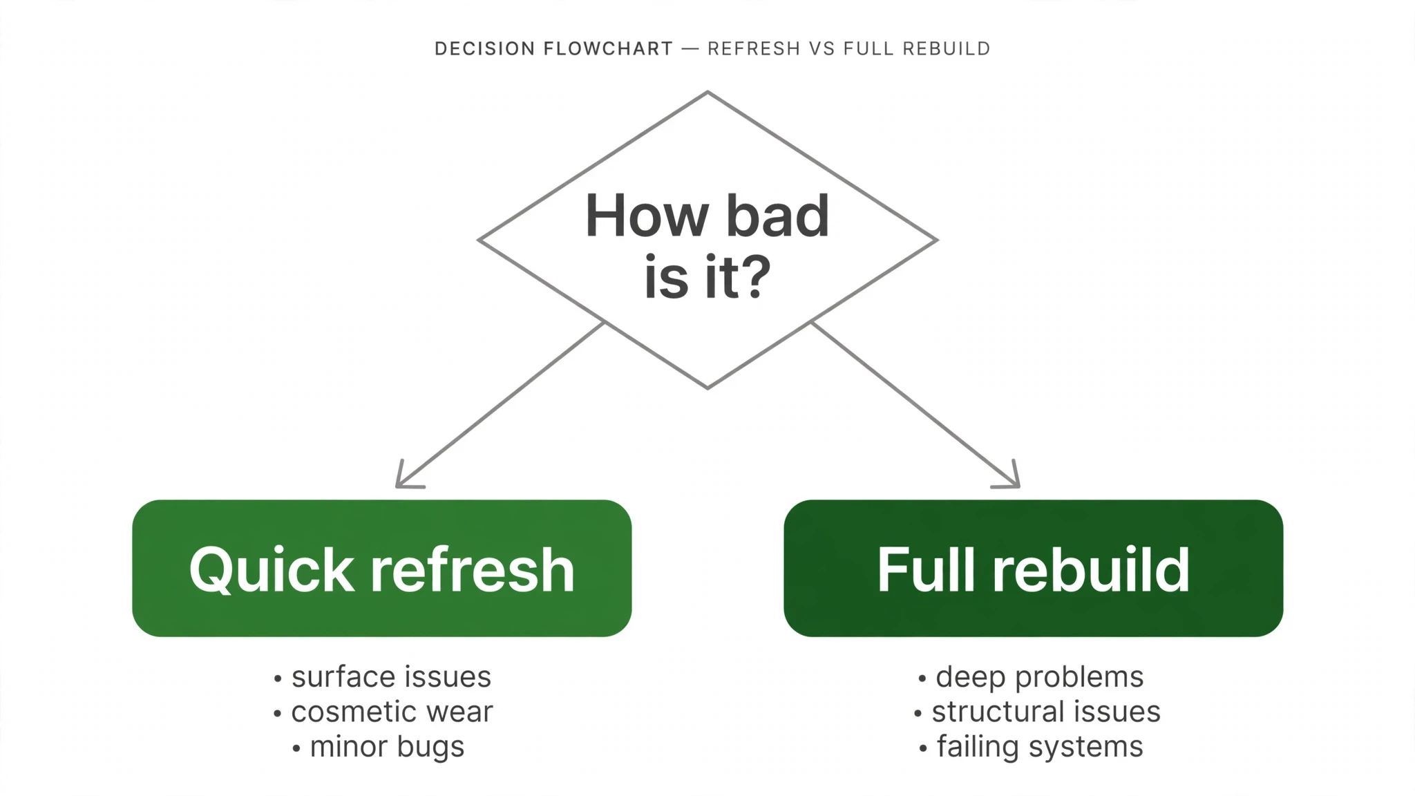 Refresh vs full rebuild decision flowchart