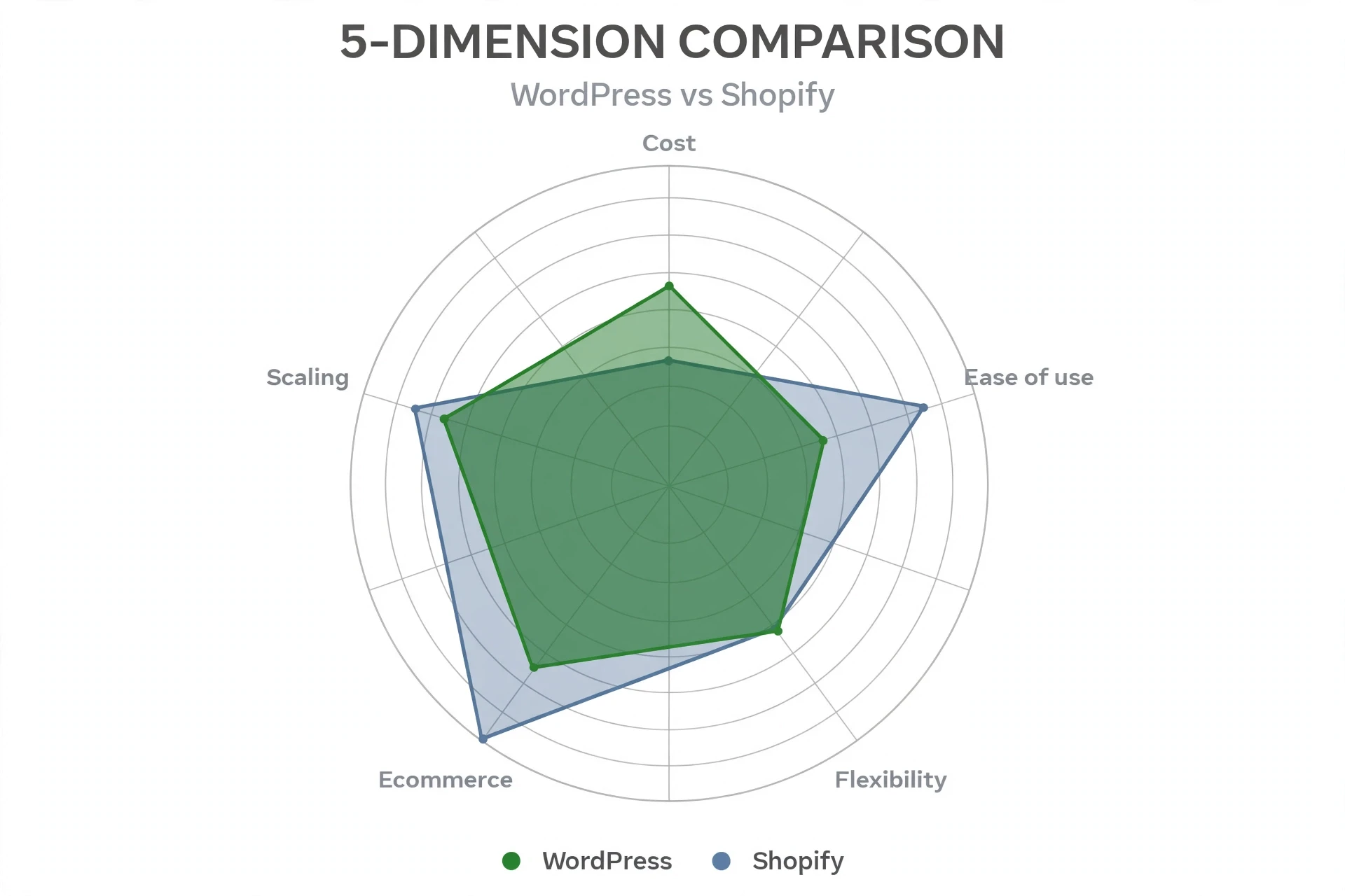 Five dimensions deciding WordPress vs Shopify — comparison graphic