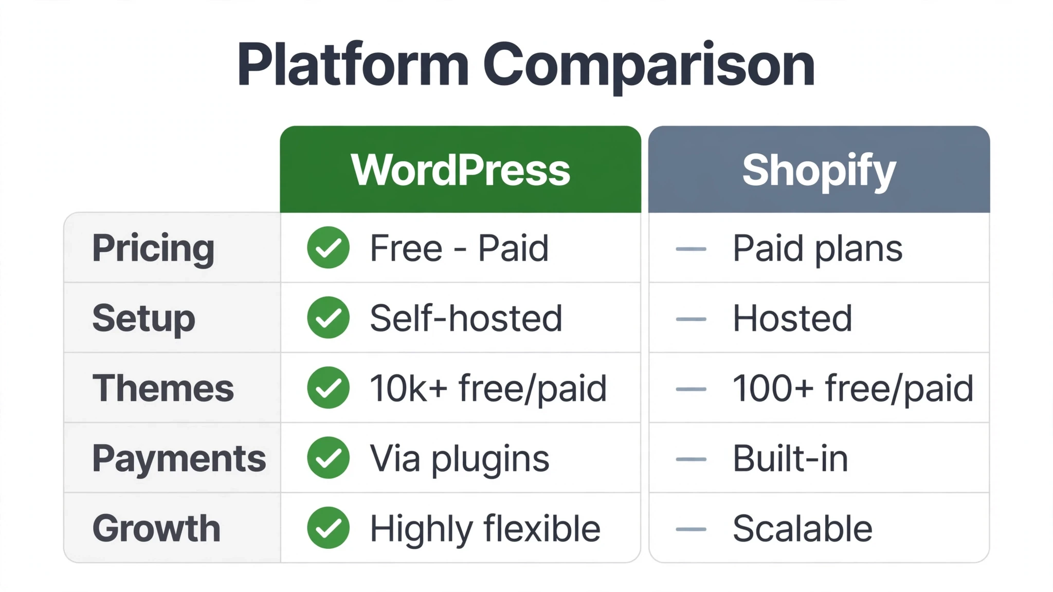 WordPress vs Shopify side-by-side comparison table