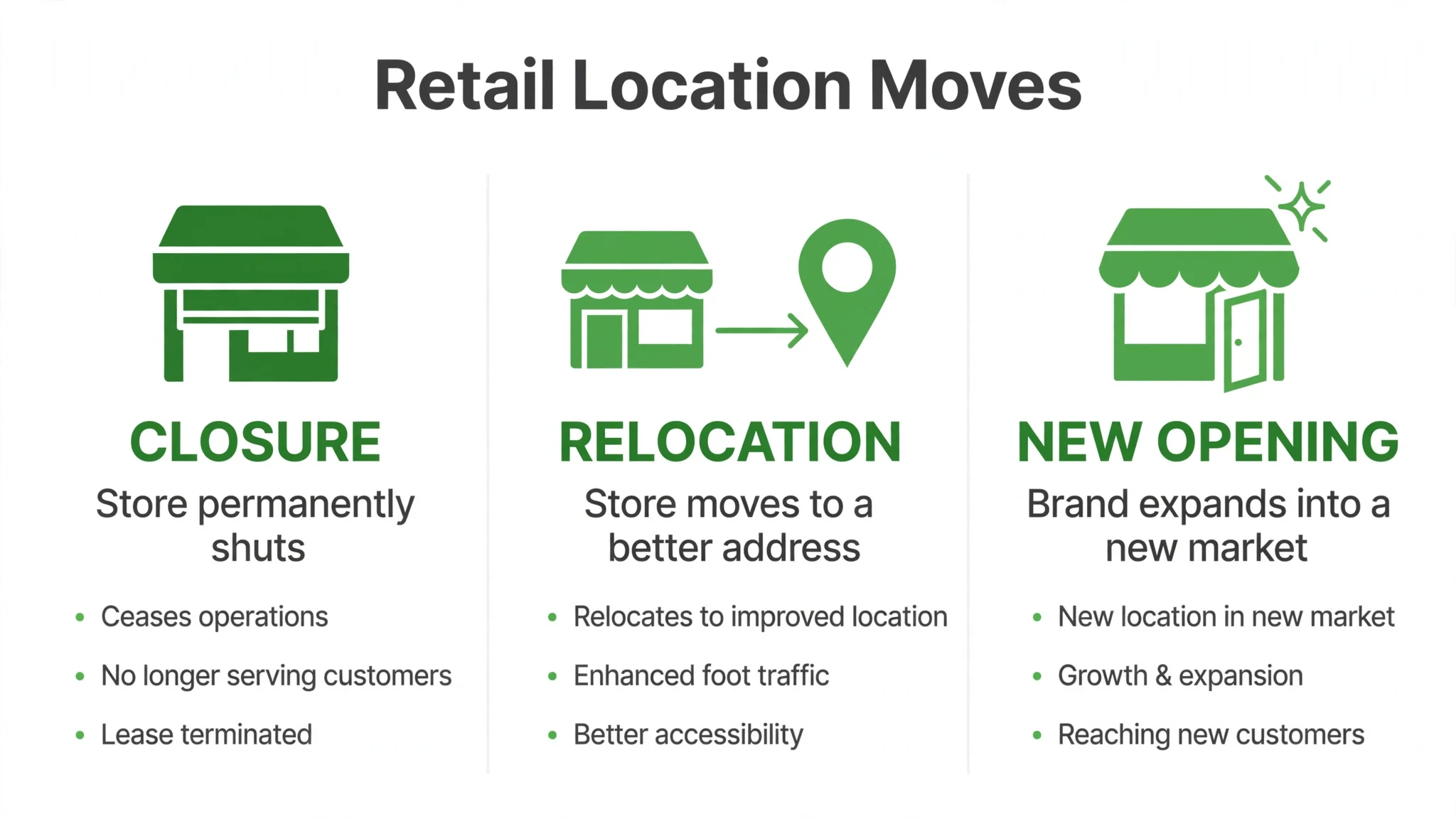 Infographic comparing store closure vs relocation vs new opening: the three moves behind the TJ Maxx closing trend