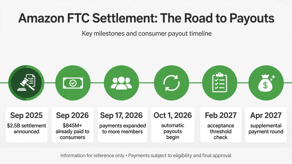 Amazon FTC settlement payouts timeline infographic — from the 2025 settlement to the 2026 automatic payout rounds