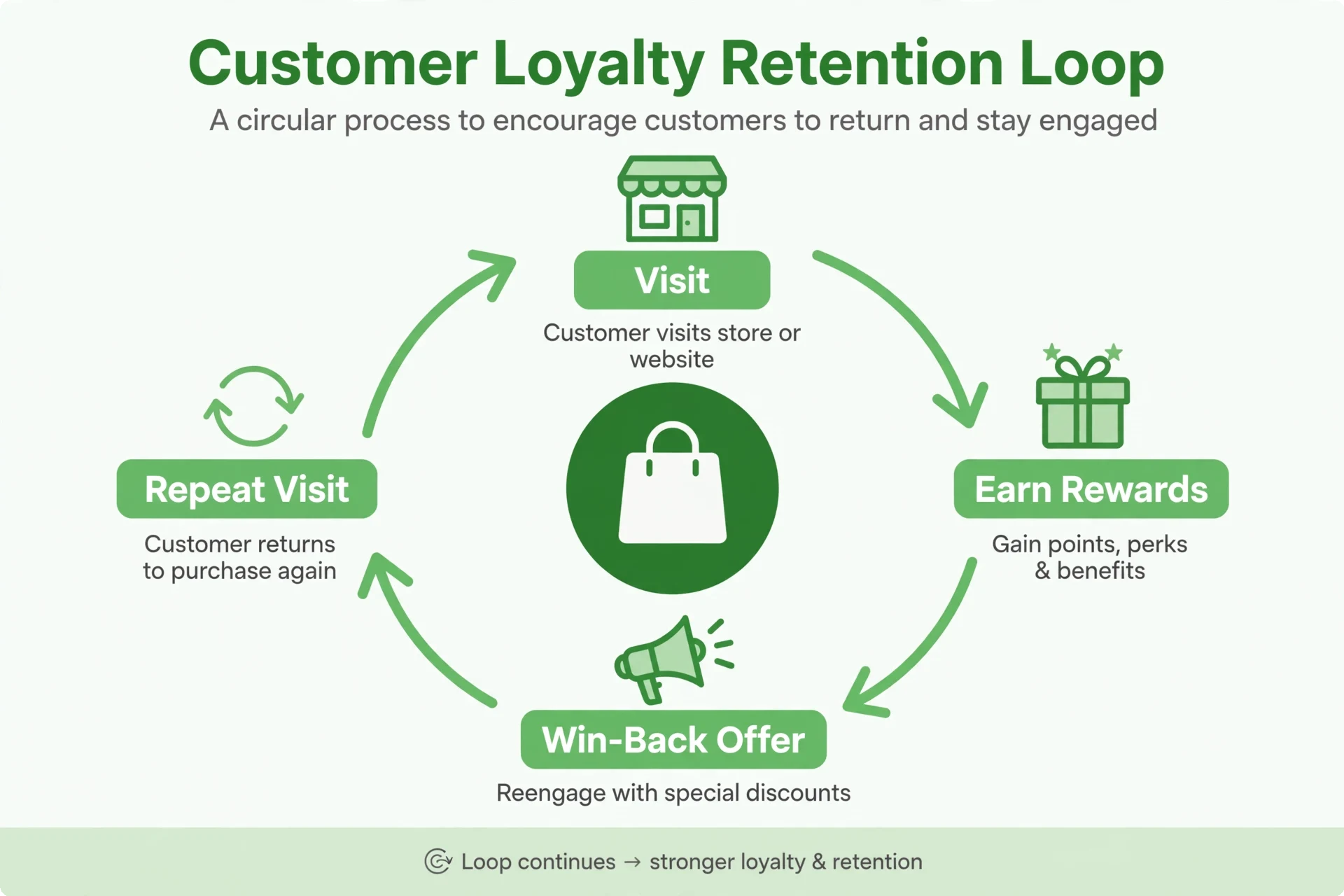 Customer loyalty retention loop infographic — visit, earn rewards, win-back offer, repeat visit: retail marketing retention cycle