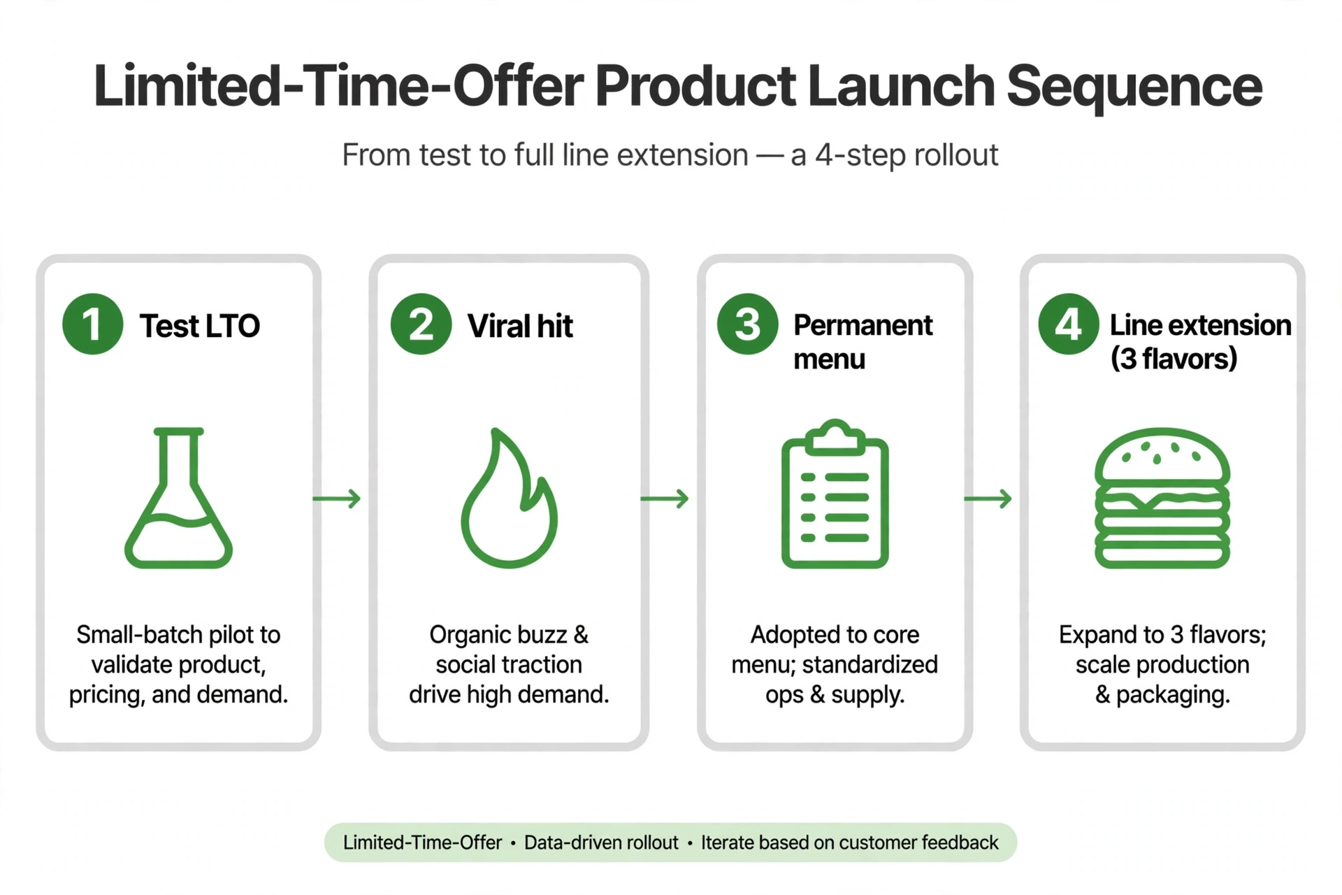 Product launch marketing timeline infographic: test LTO to viral hit to permanent menu to line extension sequel strategy