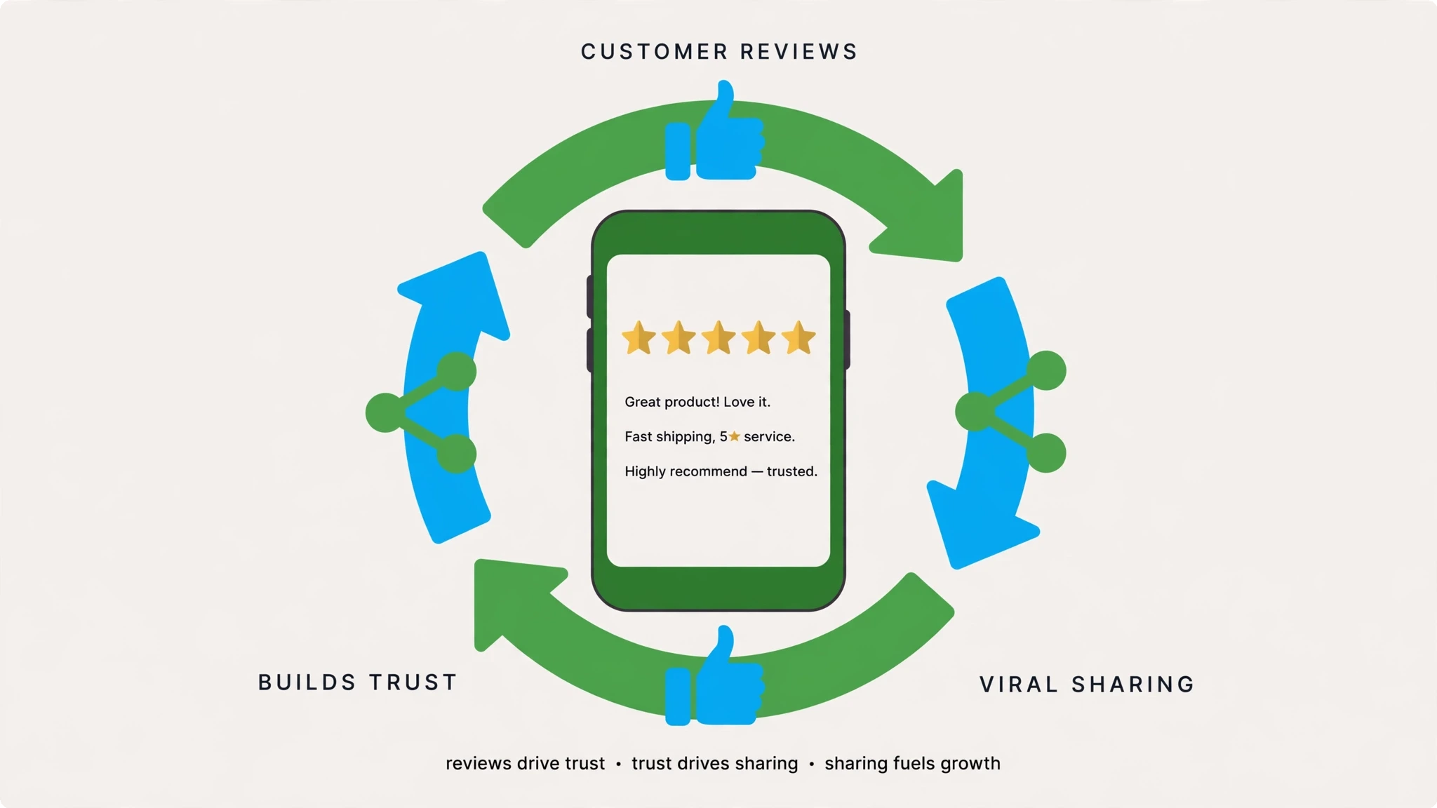 Social proof flywheel for product launch marketing: customer review stars and share signals driving launch buzz