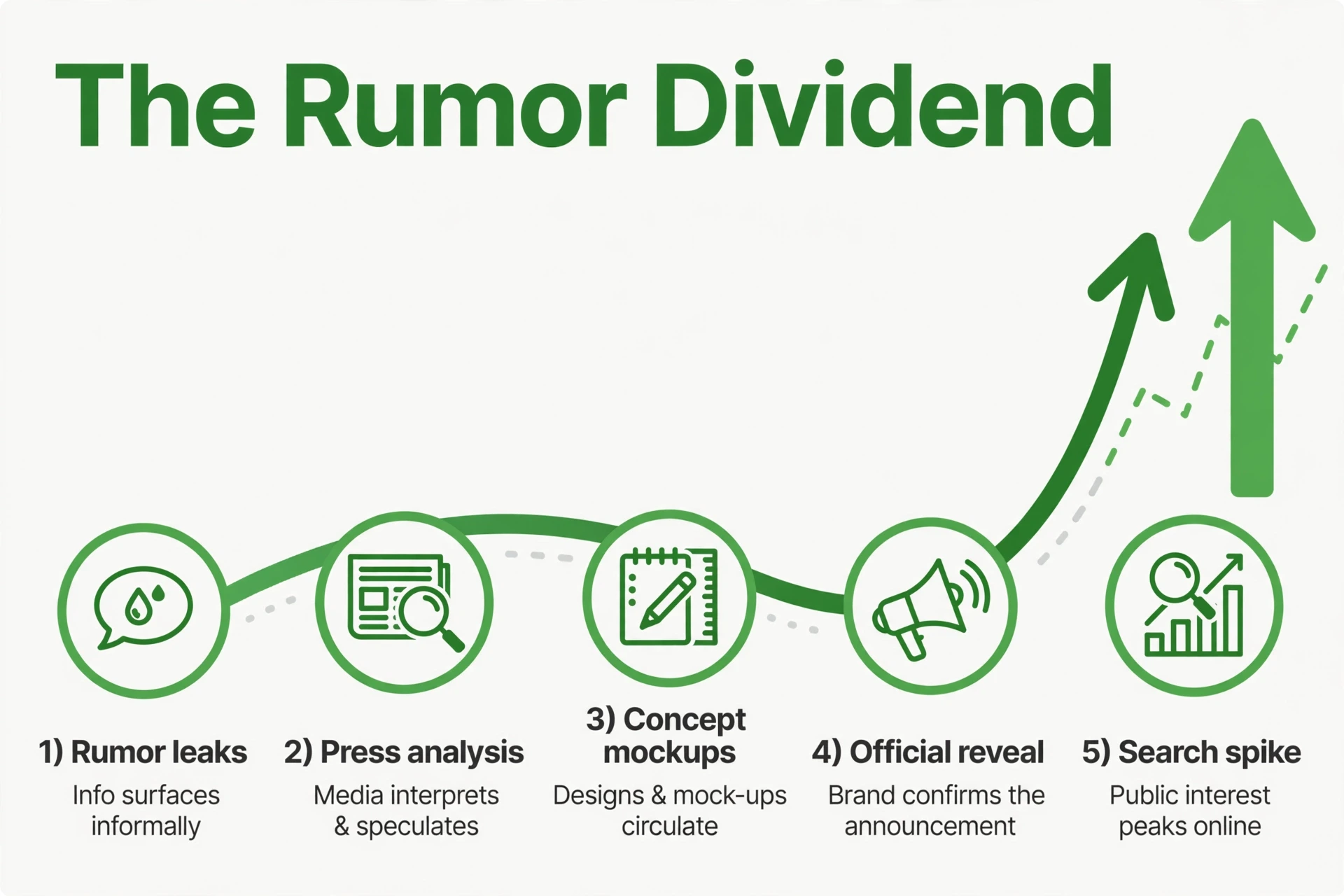 The Rumor Dividend infographic — rumor leaks, press analysis, concept mockups, official reveal, and launch-day search spike